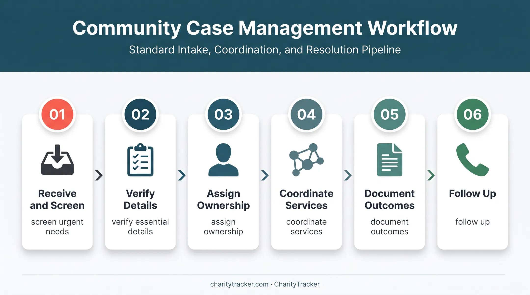Six-step disaster intake submission to coordinated follow-up workflow