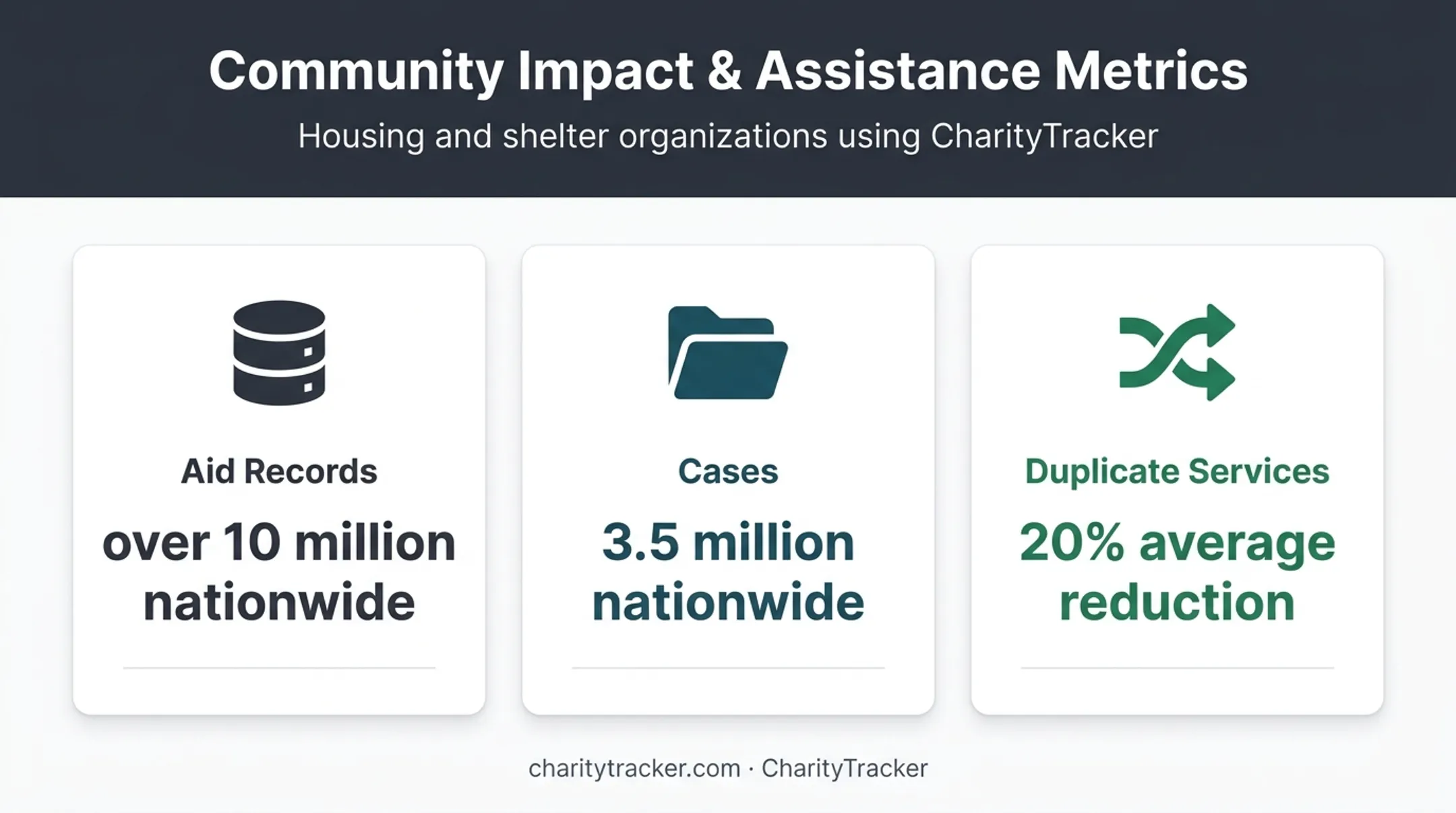 CharityTracker case management scale and duplicate service reduction metrics