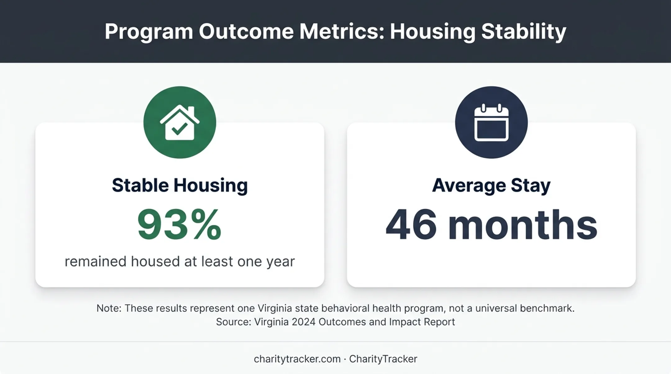 Supportive housing retention outcomes showing 93 percent and 46 months