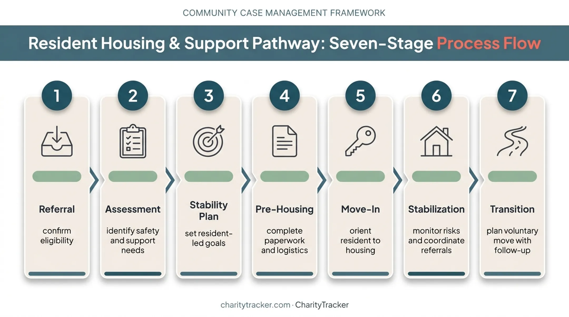 Seven-stage supportive housing case management workflow infographic
