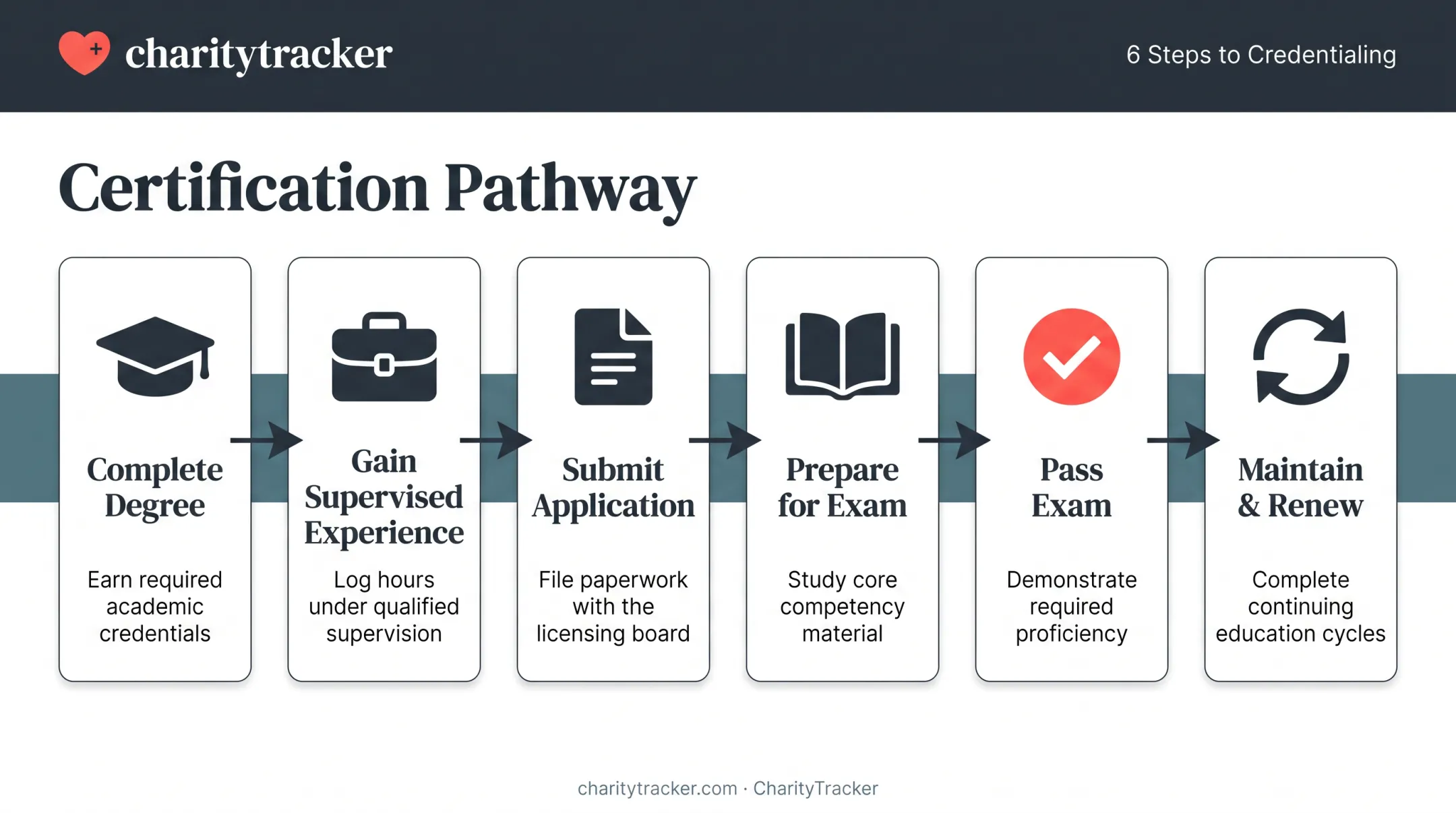 6-step case management certification process from degree to renewal