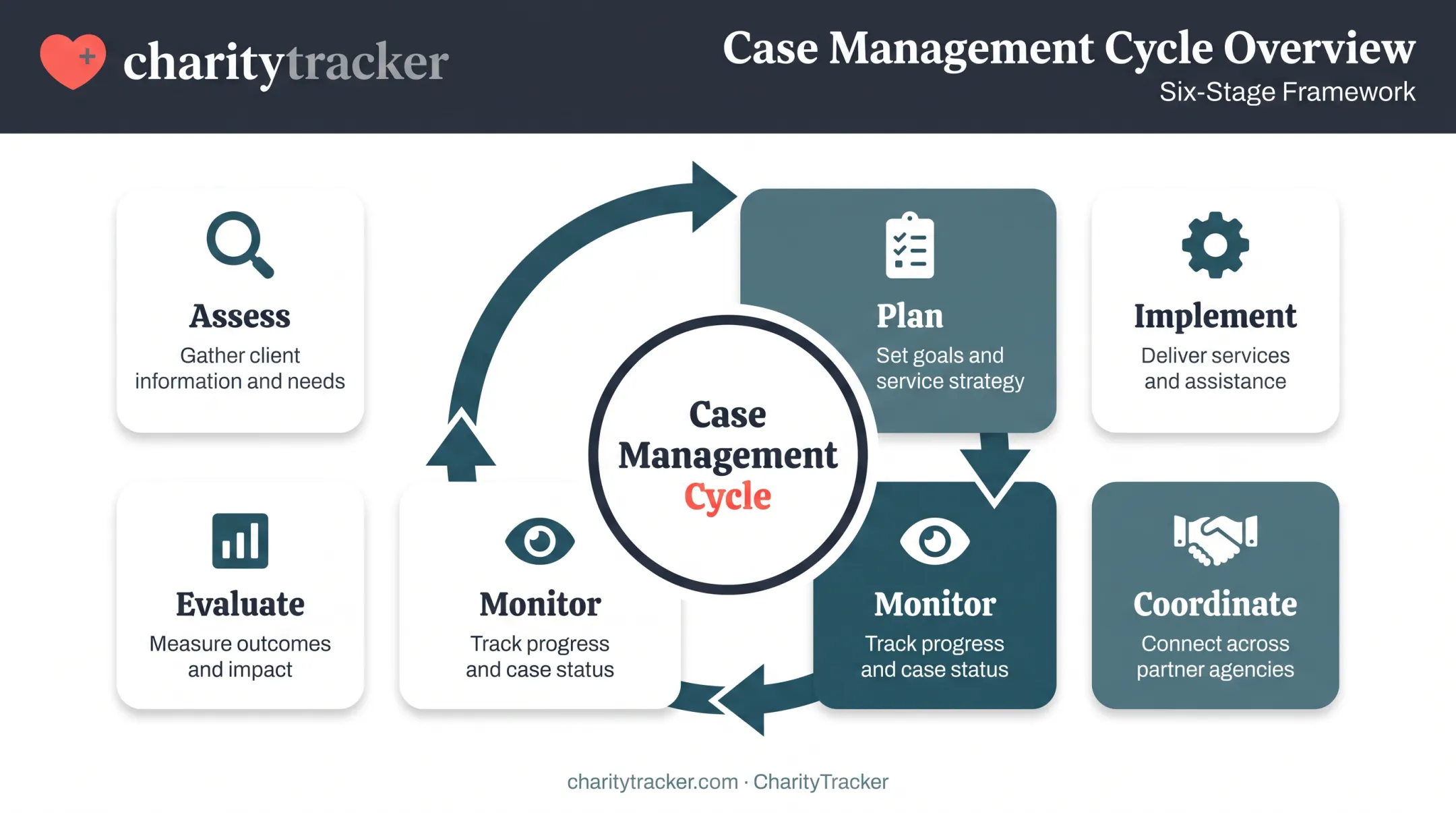 Case management continuous cycle assess plan implement coordinate monitor evaluate