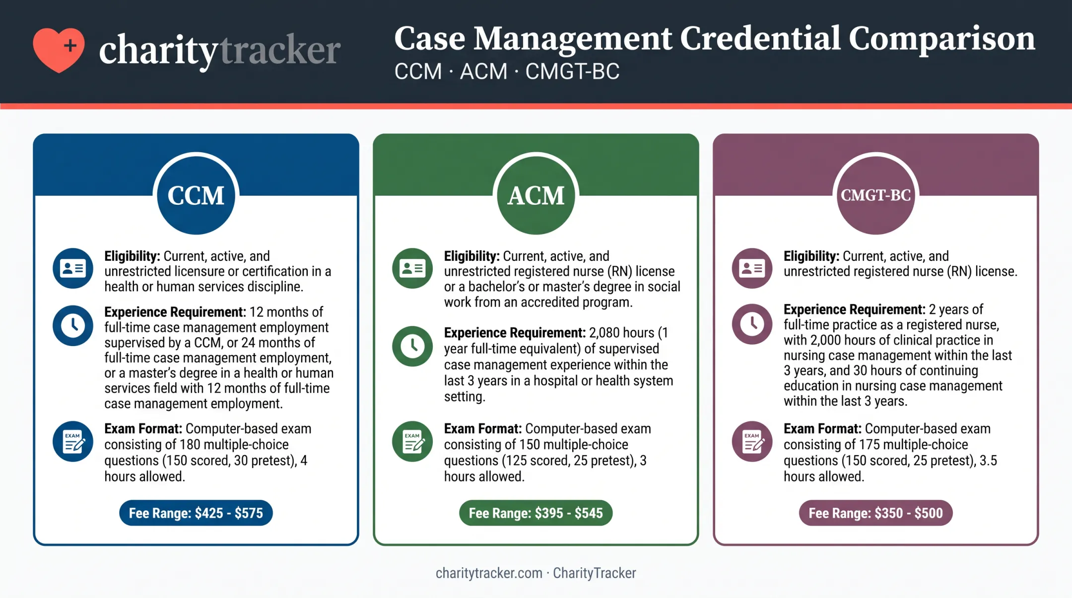 CCM versus ACM versus CMGT-BC certification comparison chart for case managers