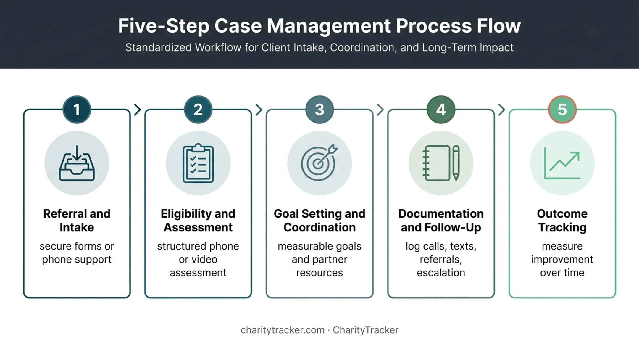 Five-step remote case management workflow from intake to outcomes