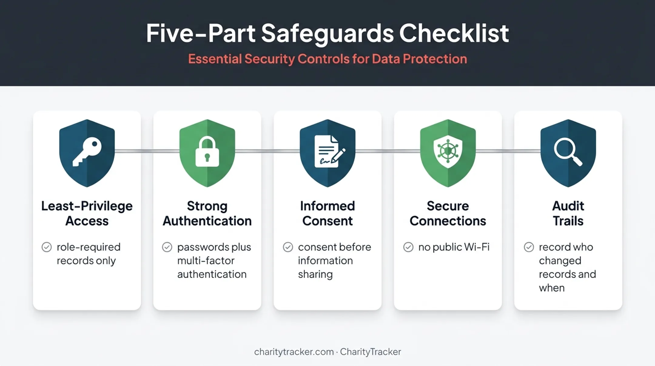 Five privacy safeguards for remote case management client data