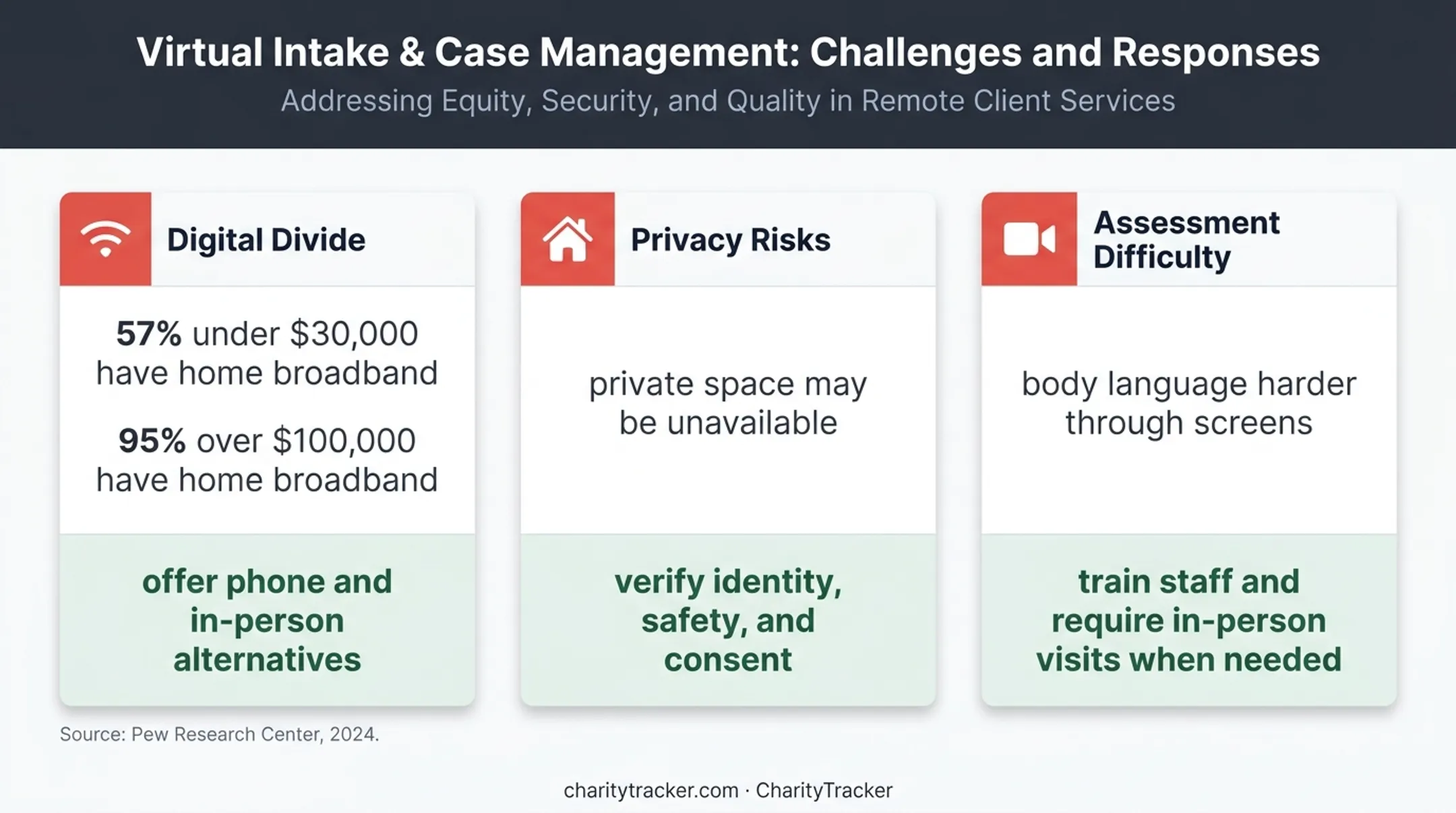 Remote case management challenges statistics and mitigation strategies