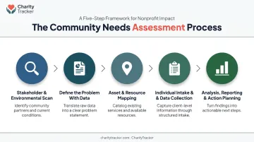 5-step homelessness needs assessment framework from scan to action planning
