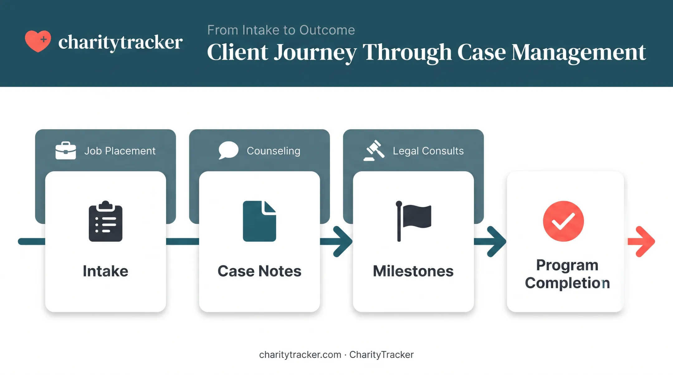 Client journey timeline showing intake to program completion milestones