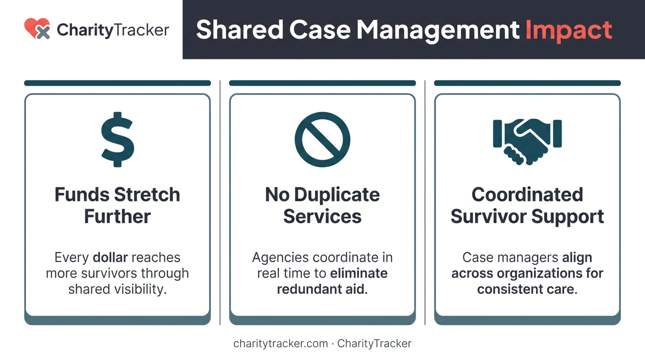Shared case management benefits for disaster relief coordination among agencies