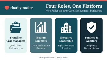Four key user groups accessing case management dashboard features and views