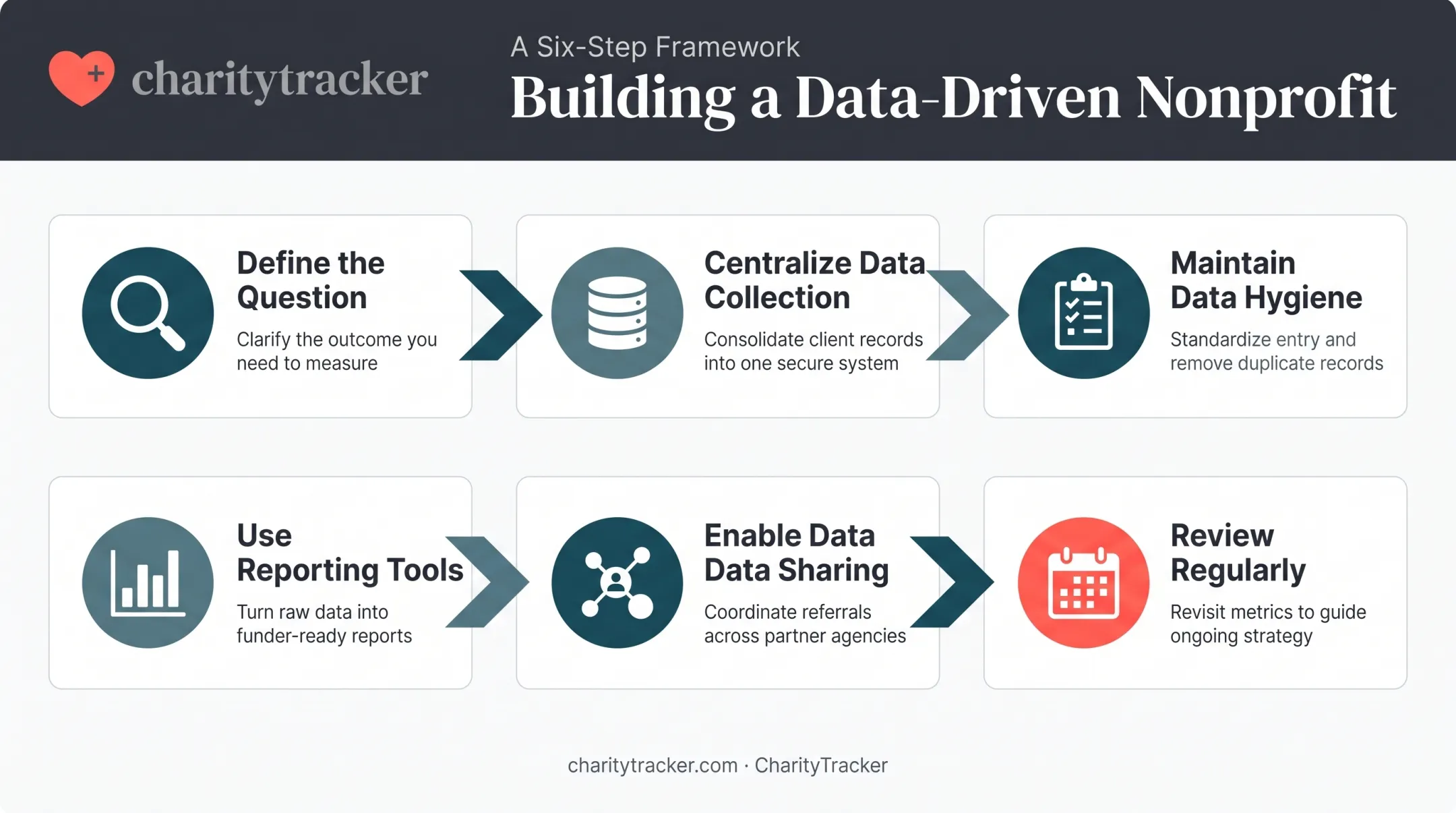 6-step nonprofit analytics workflow from question to action