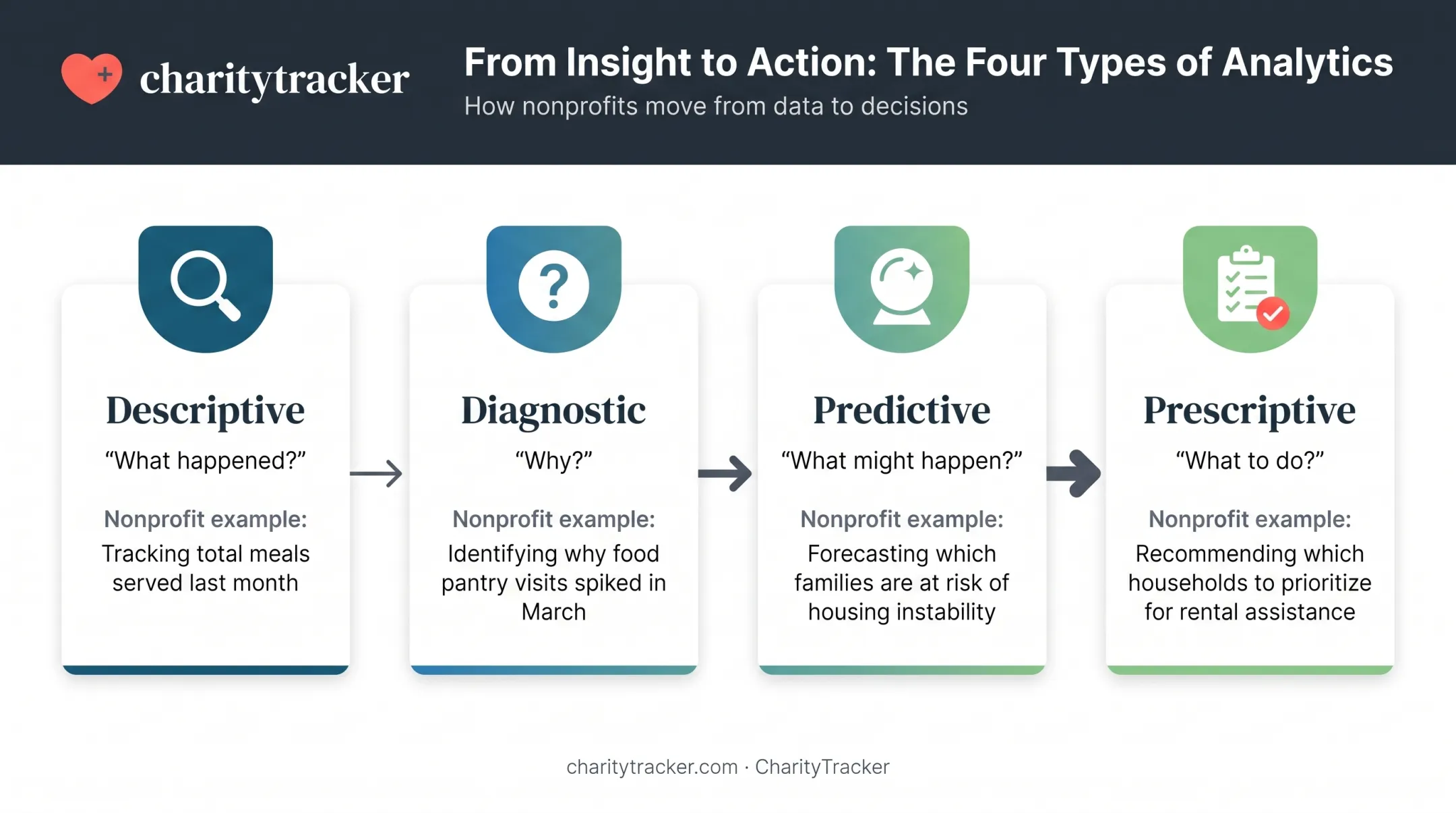 four types of nonprofit data analytics comparison chart with examples
