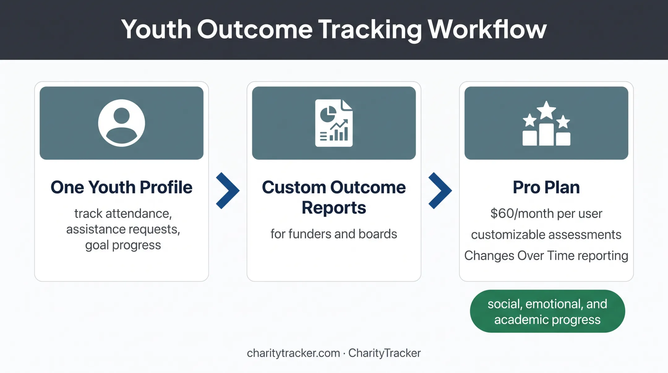 Youth services outcome reporting workflow and Pro plan features