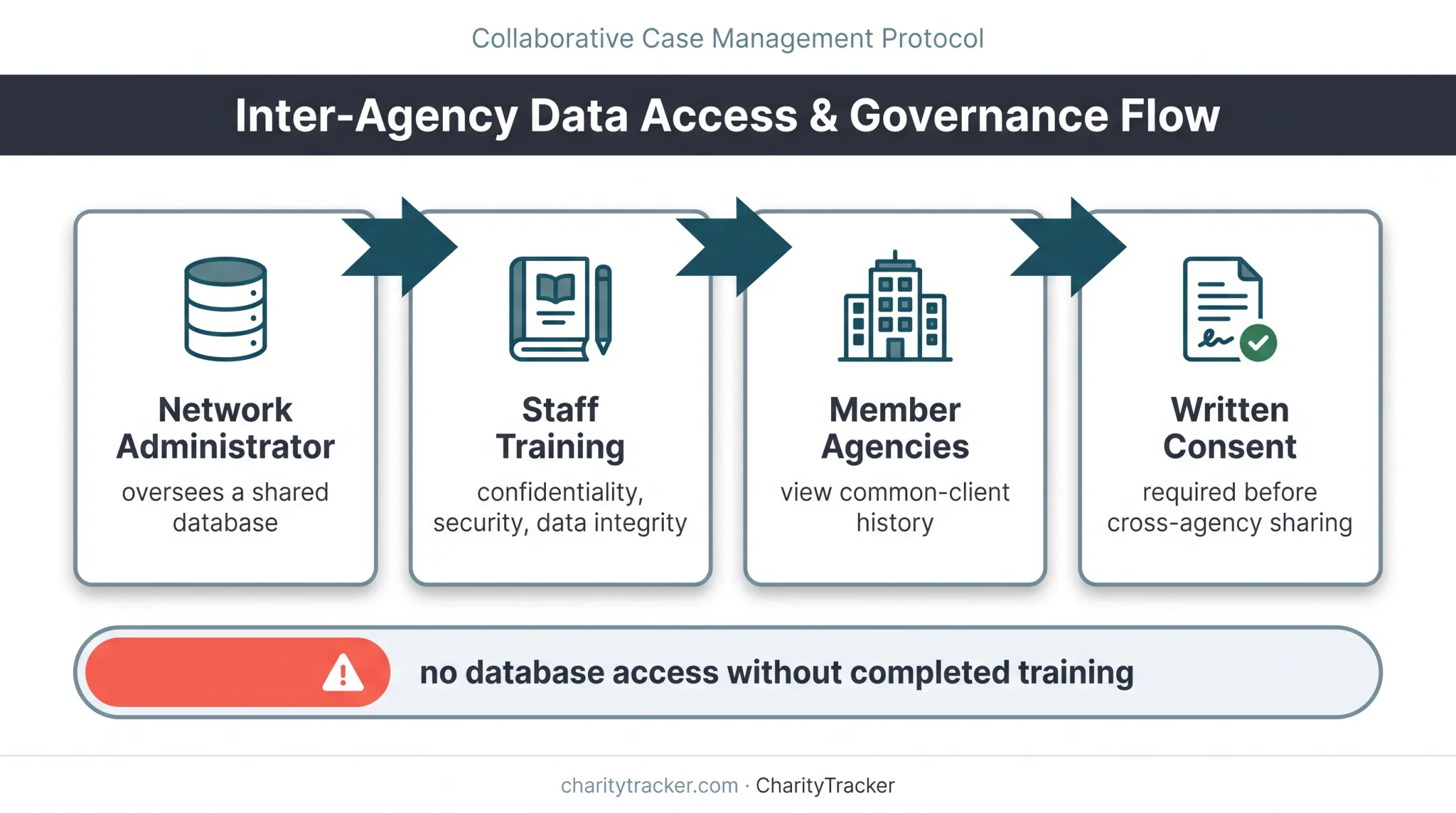 Shared youth services case management privacy workflow