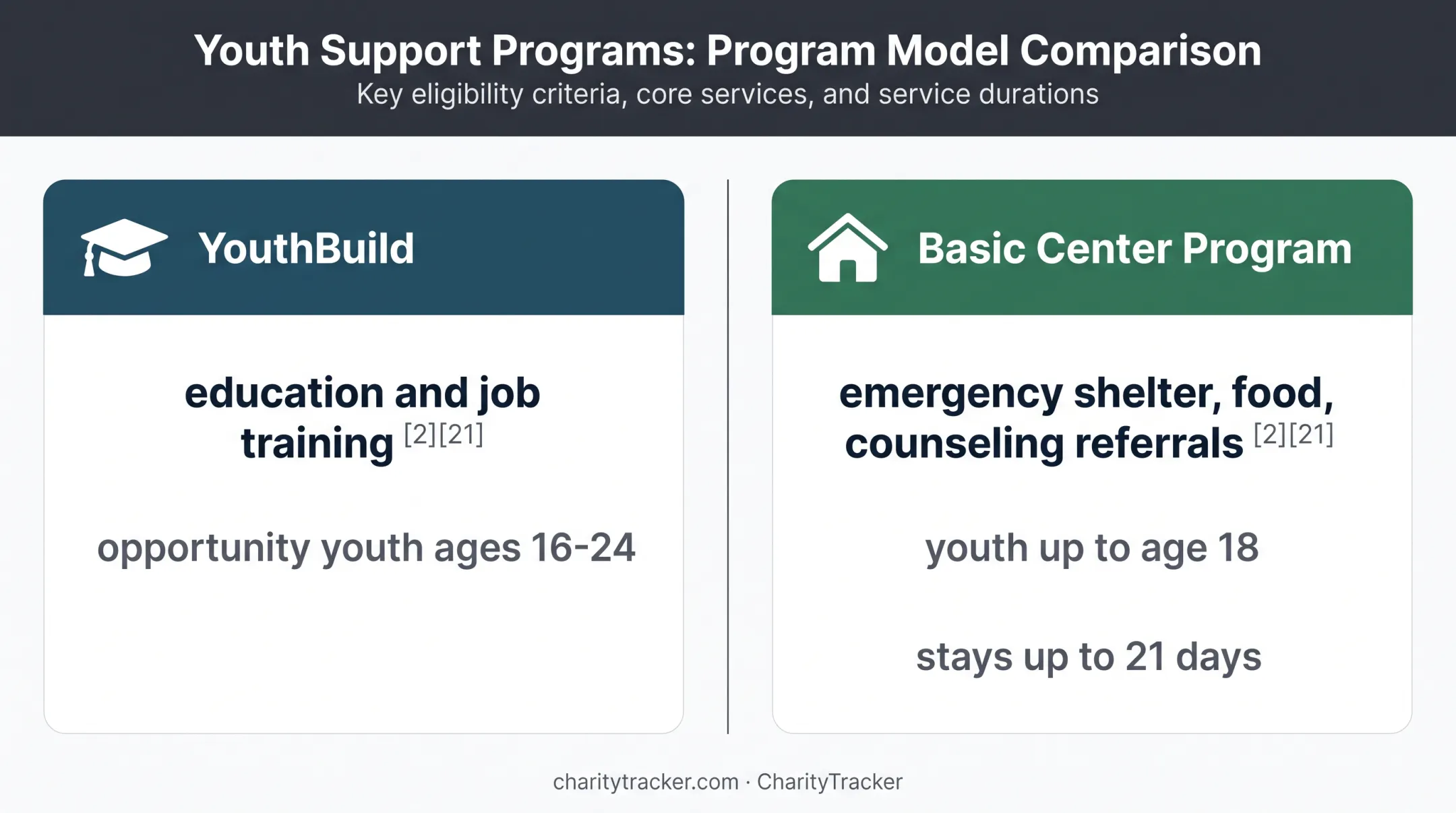 YouthBuild and Basic Center youth services program comparison