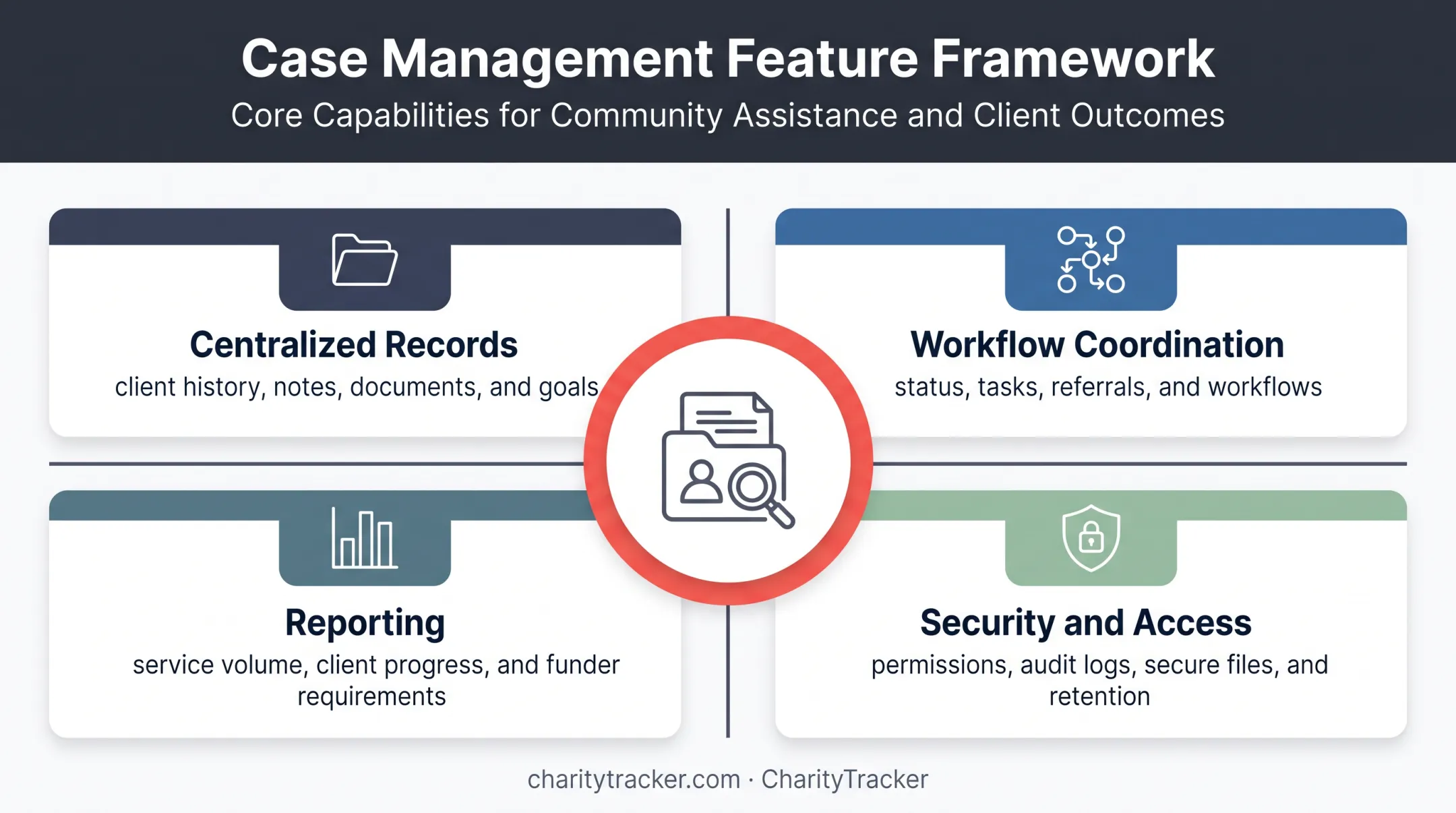 Case management system features for records workflows reporting and security