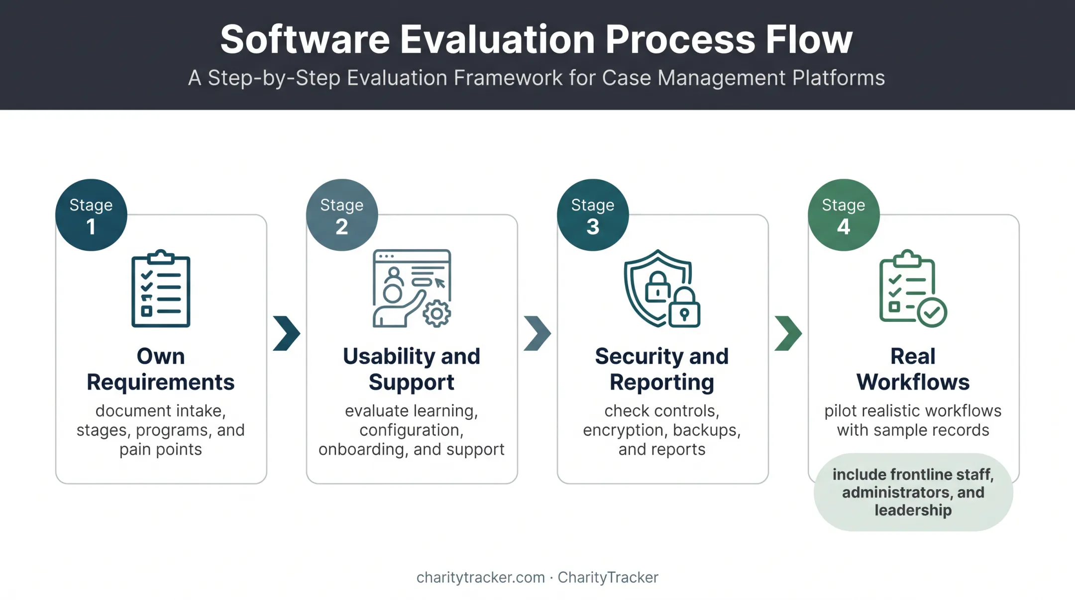 Four-step case management software evaluation process for nonprofits