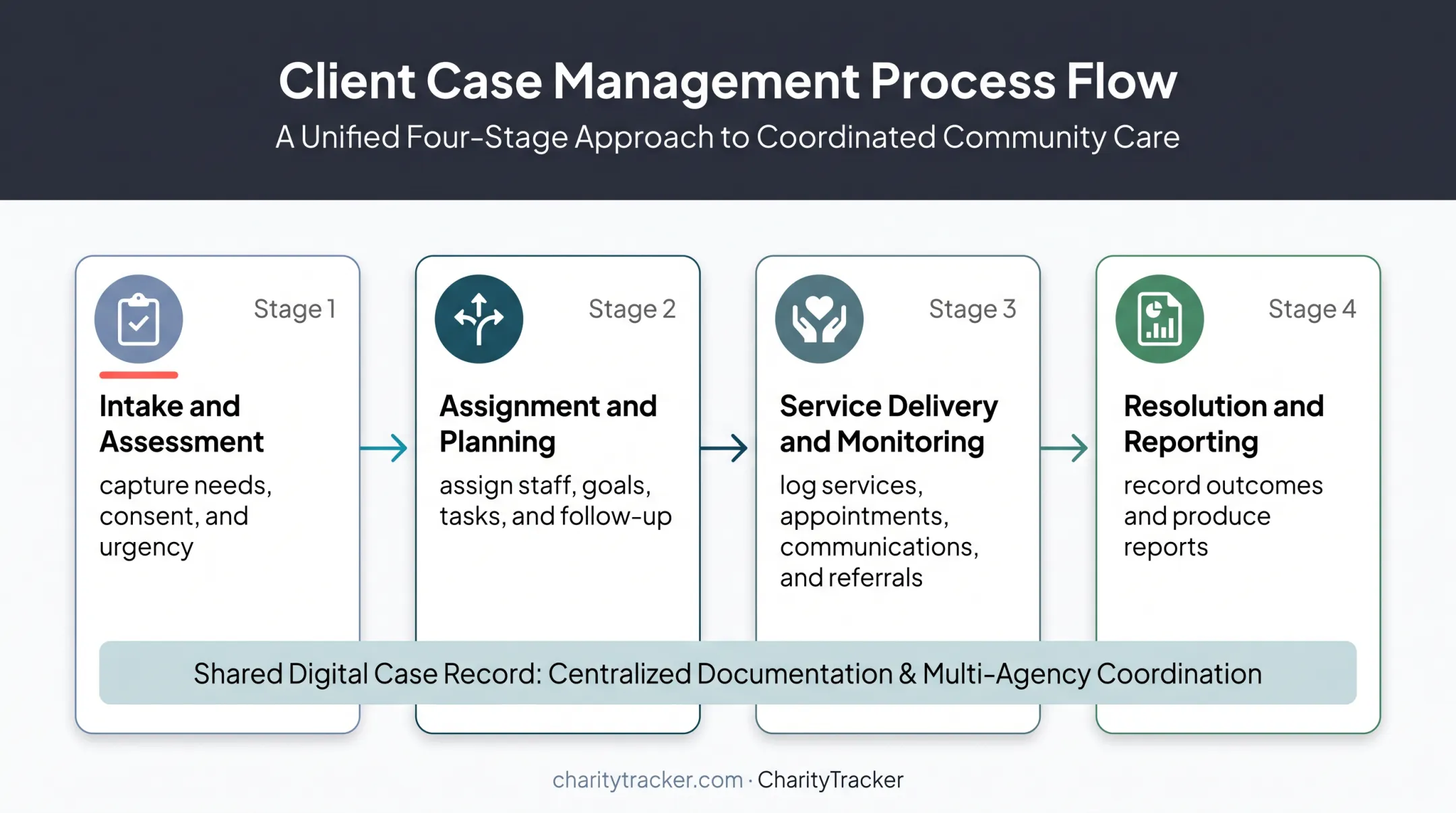 Four-stage case management lifecycle from intake through reporting