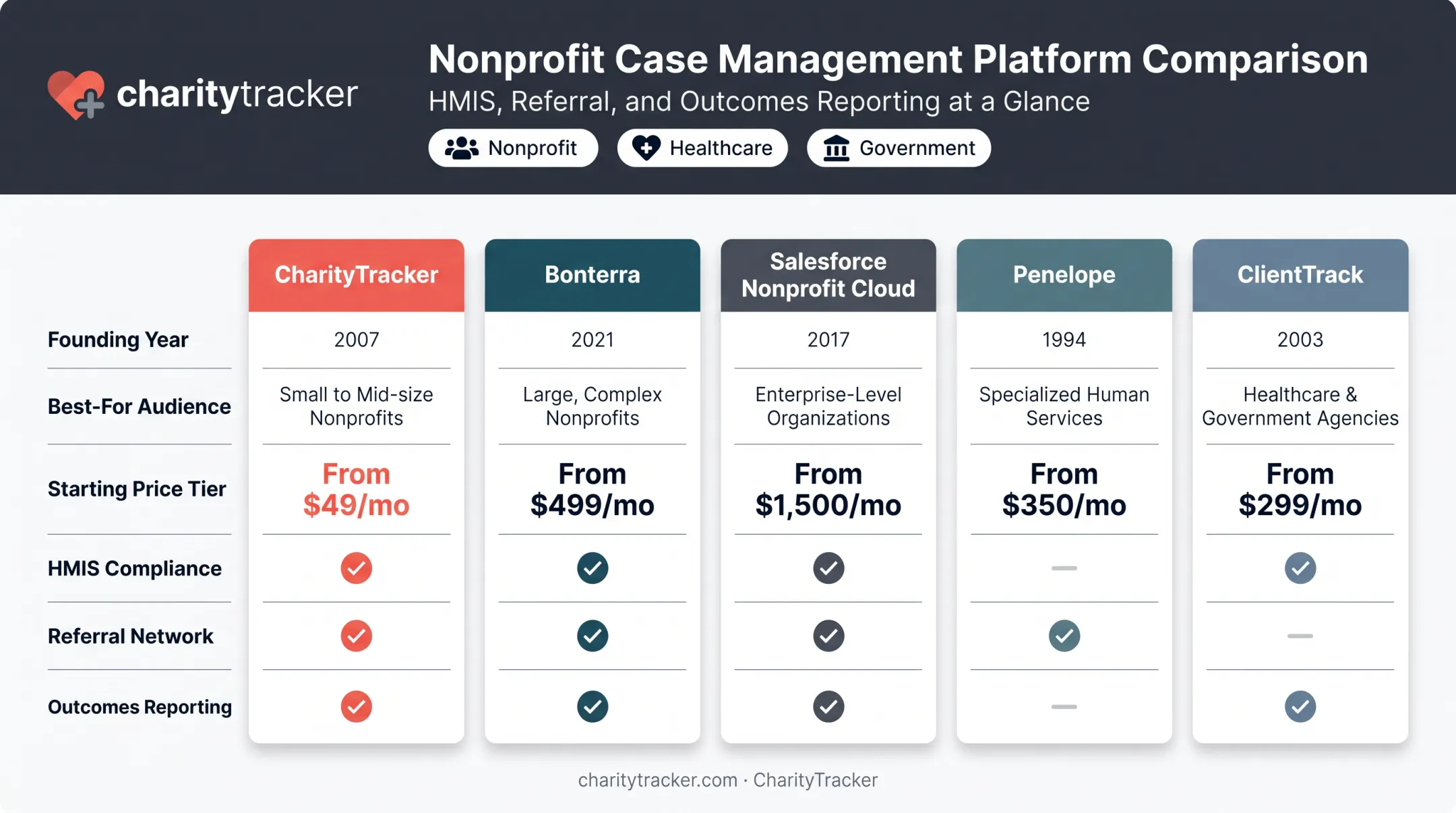 Five platform comparison chart for continuous outcome tracking software features