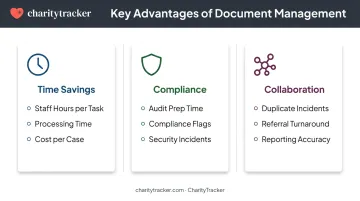 Three key nonprofit document management advantages compared with impacted KPIs