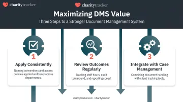 Three-step process for maximizing nonprofit document management system value