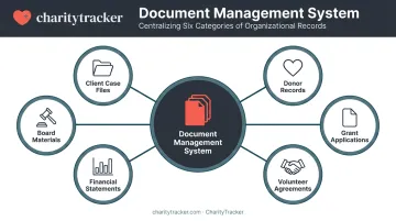 Central document management system linking six nonprofit record categories diagram