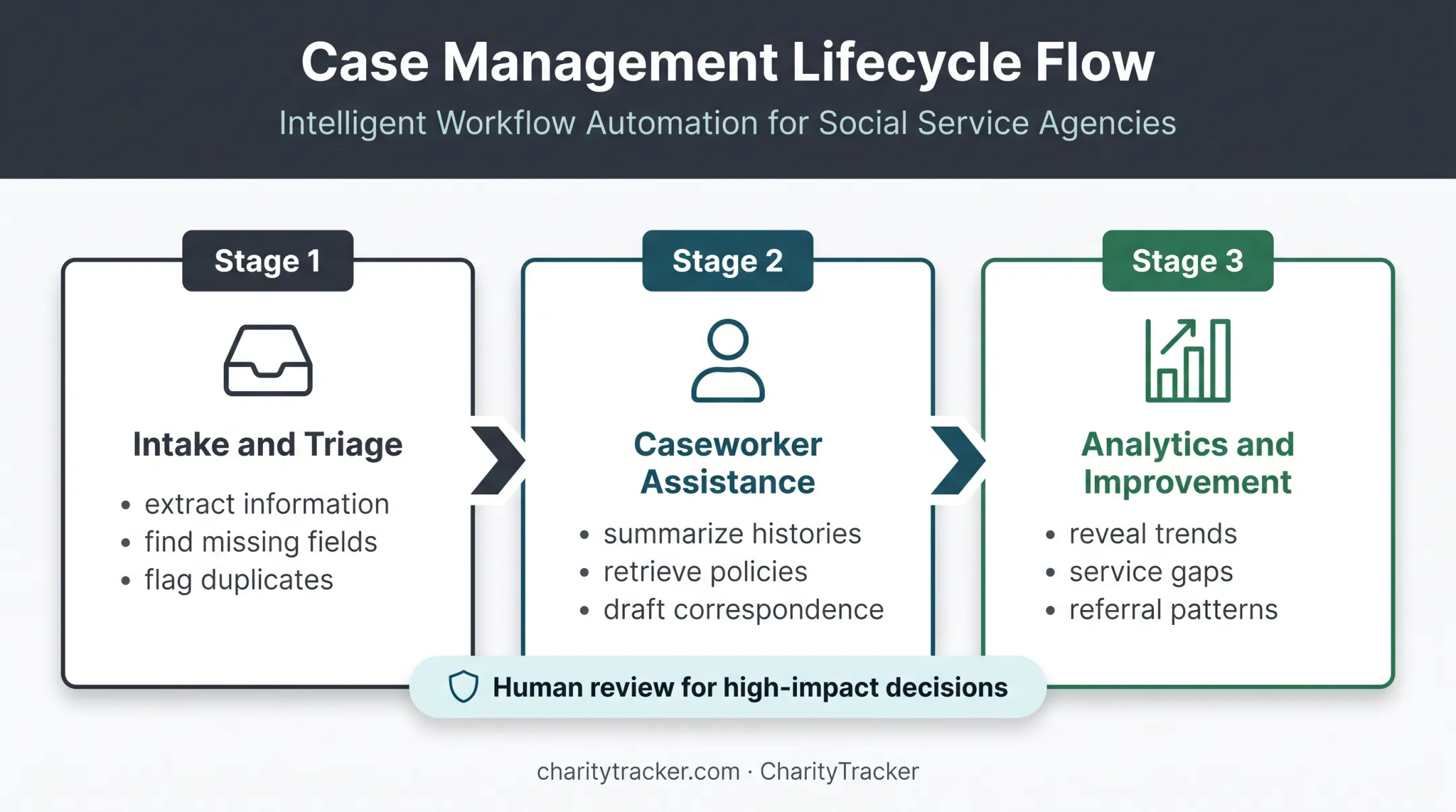 Three-stage AI government case management lifecycle infographic