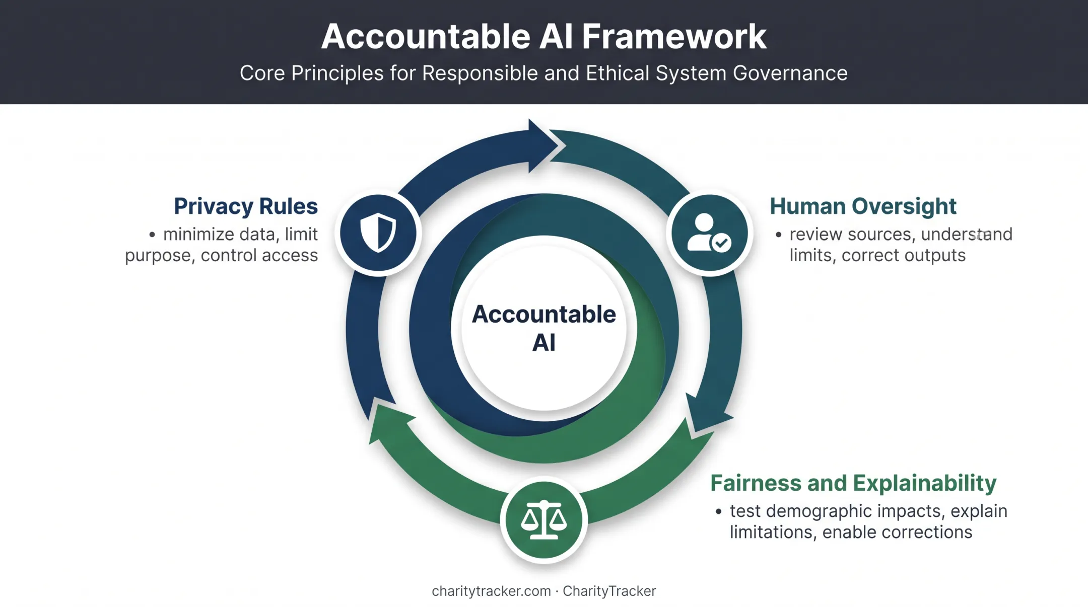Government AI governance privacy oversight and fairness framework