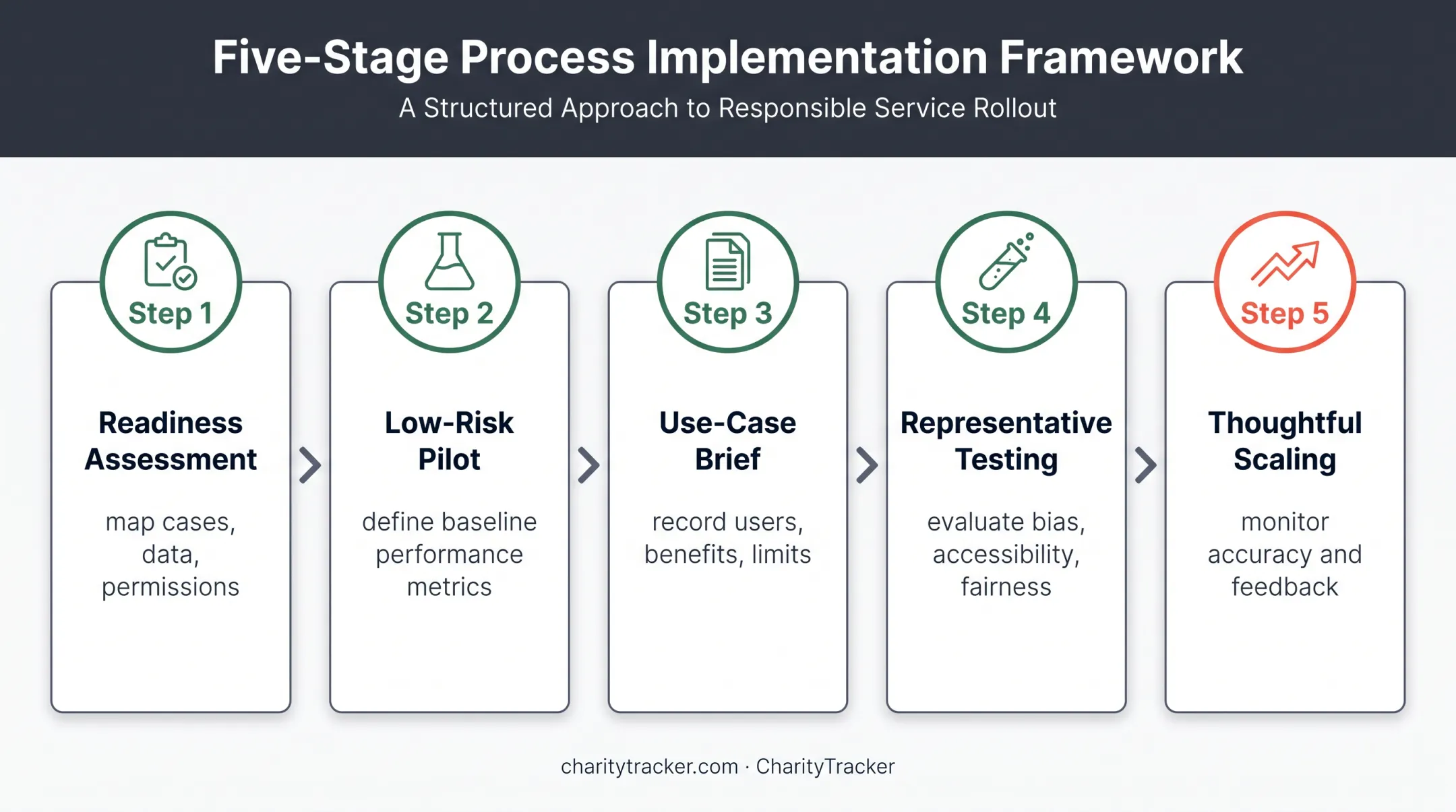 Five-step responsible AI implementation roadmap for government agencies