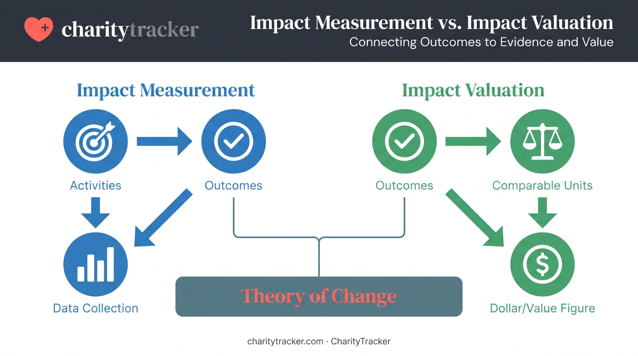 Impact measurement versus impact valuation process comparison diagram