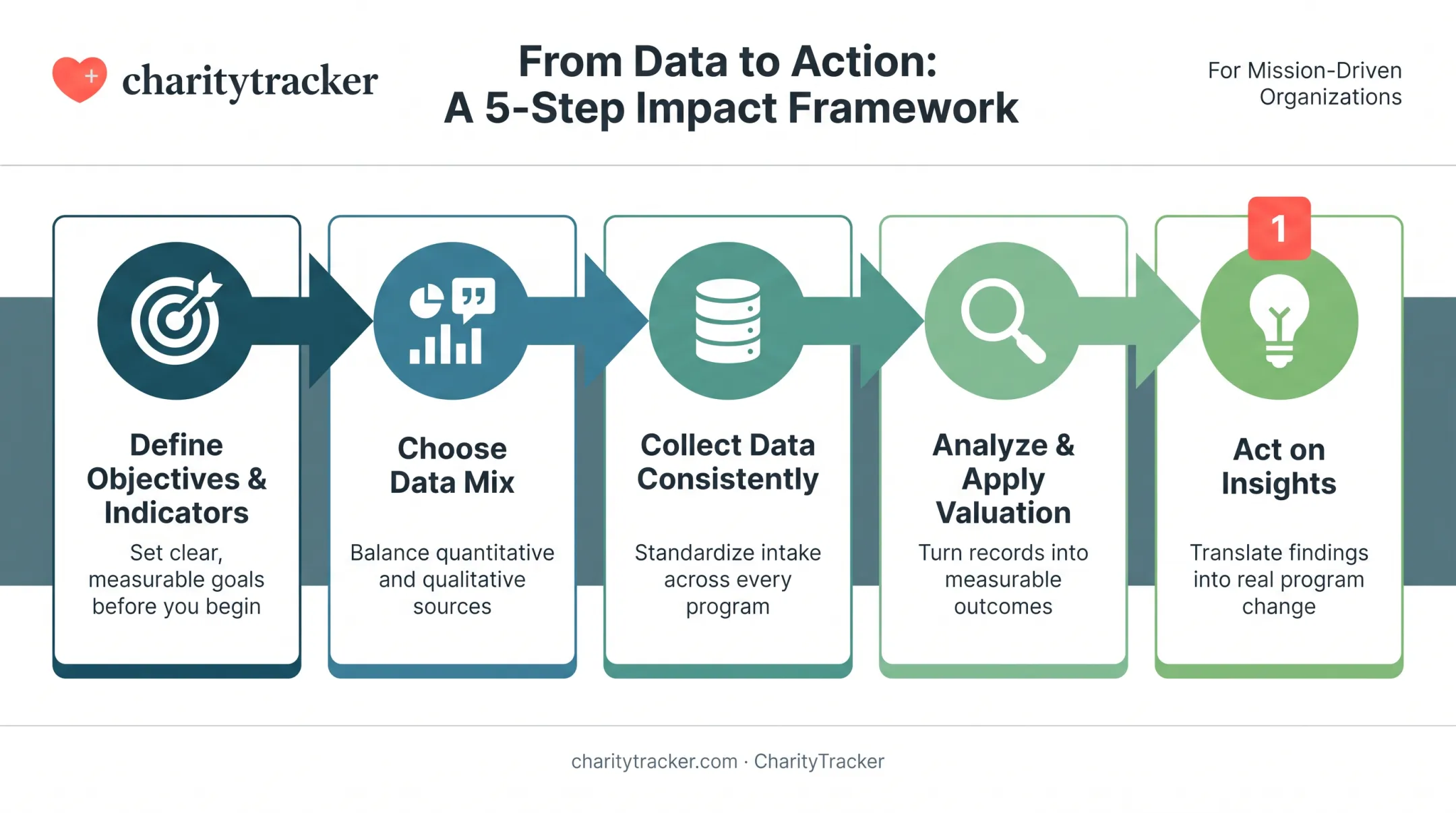 Five-step nonprofit impact measurement to valuation pipeline process flow