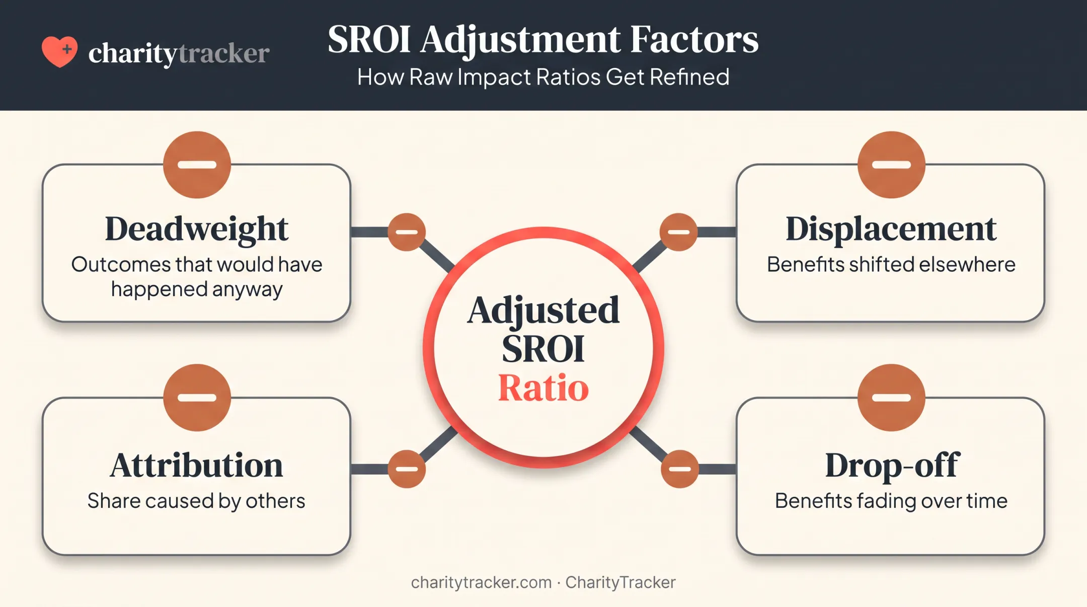 SROI ratio adjustment factors deadweight displacement attribution drop-off