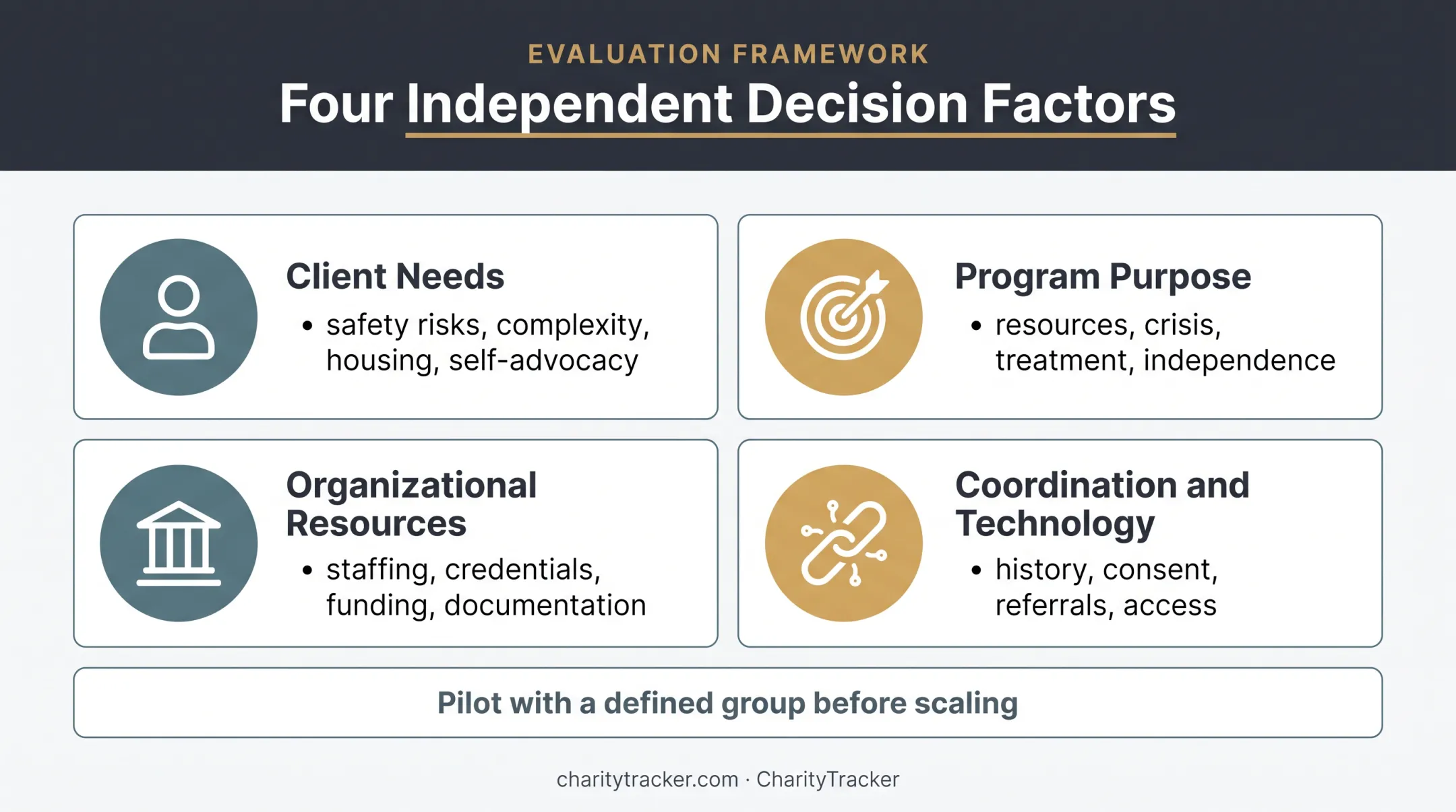 Four-factor case management model selection framework for human services