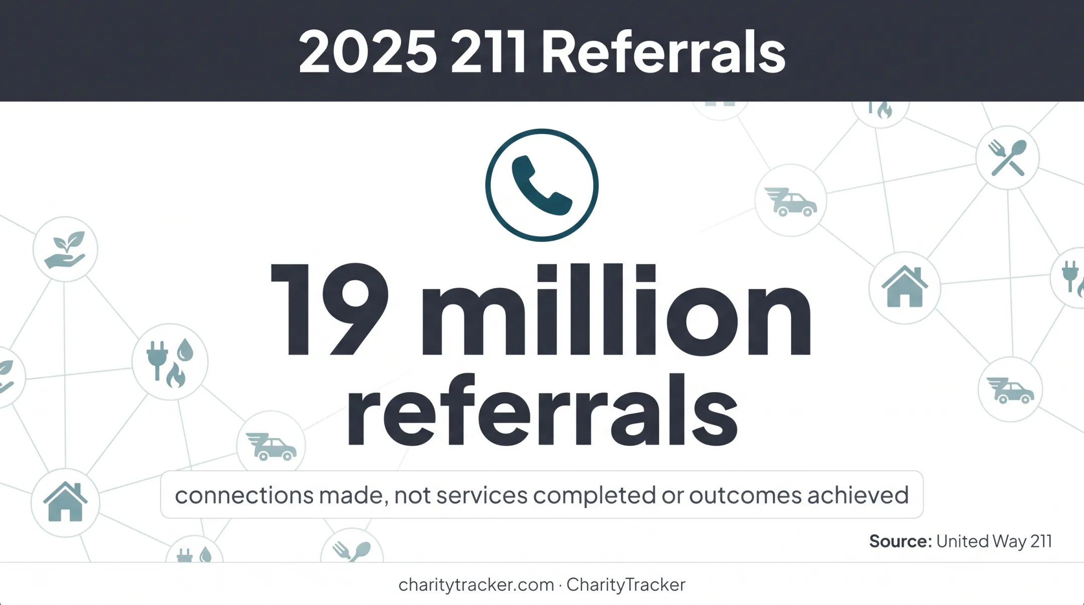 United Way 211 case management referrals reaching 19 million in 2025
