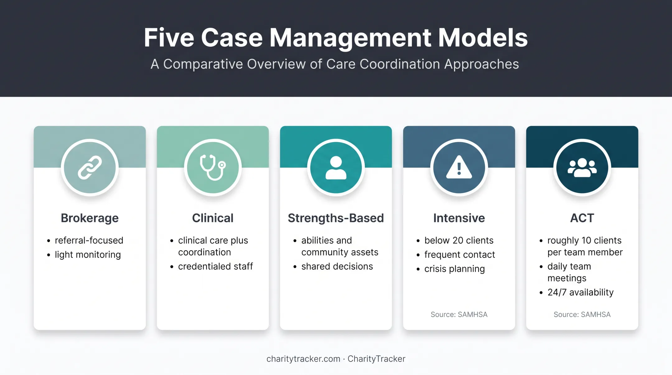 Five case management models compared by intensity team structure and support