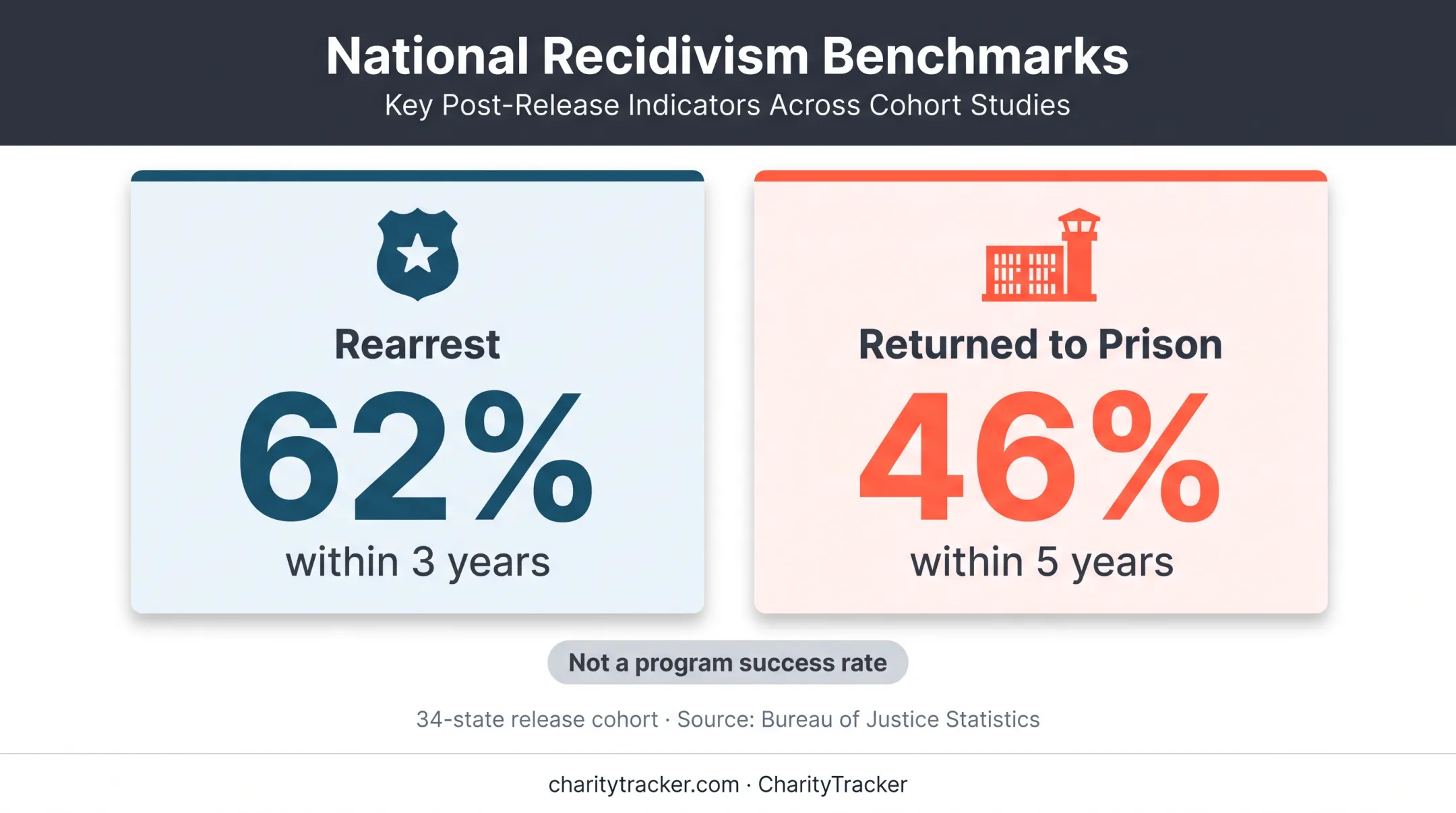 BJS reentry recidivism statistics for rearrest and prison return