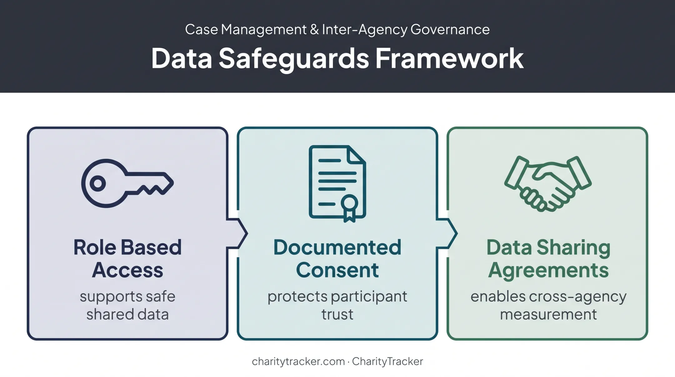 Three safeguards for secure cross-agency reentry program measurement