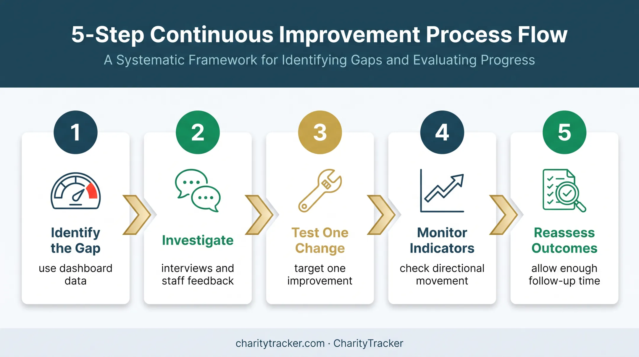 Five-step reentry program performance improvement review cycle