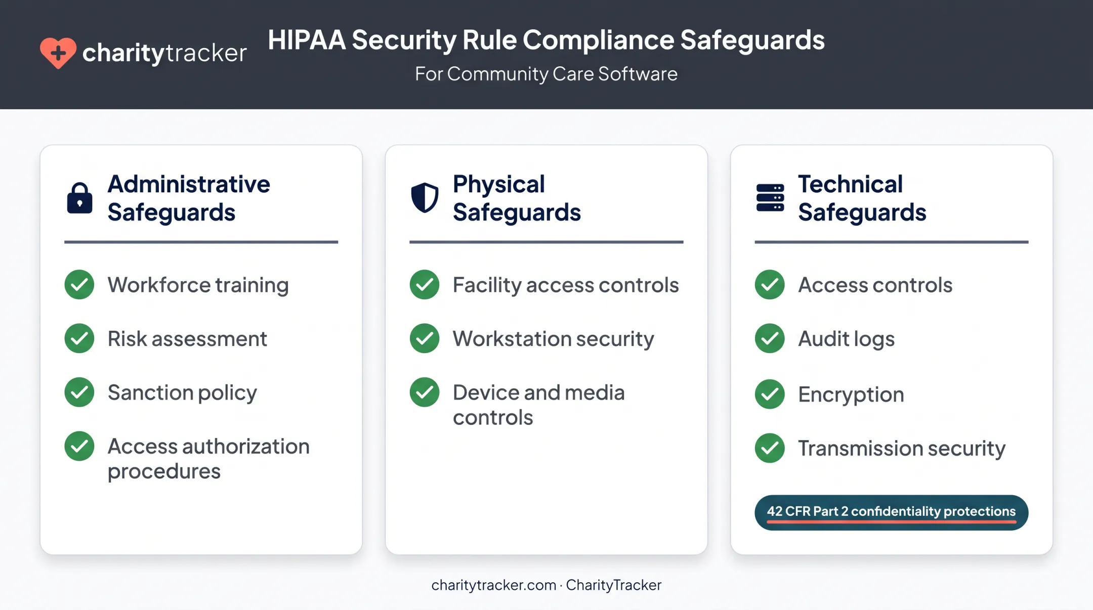 HIPAA security compliance safeguards checklist for community care platforms