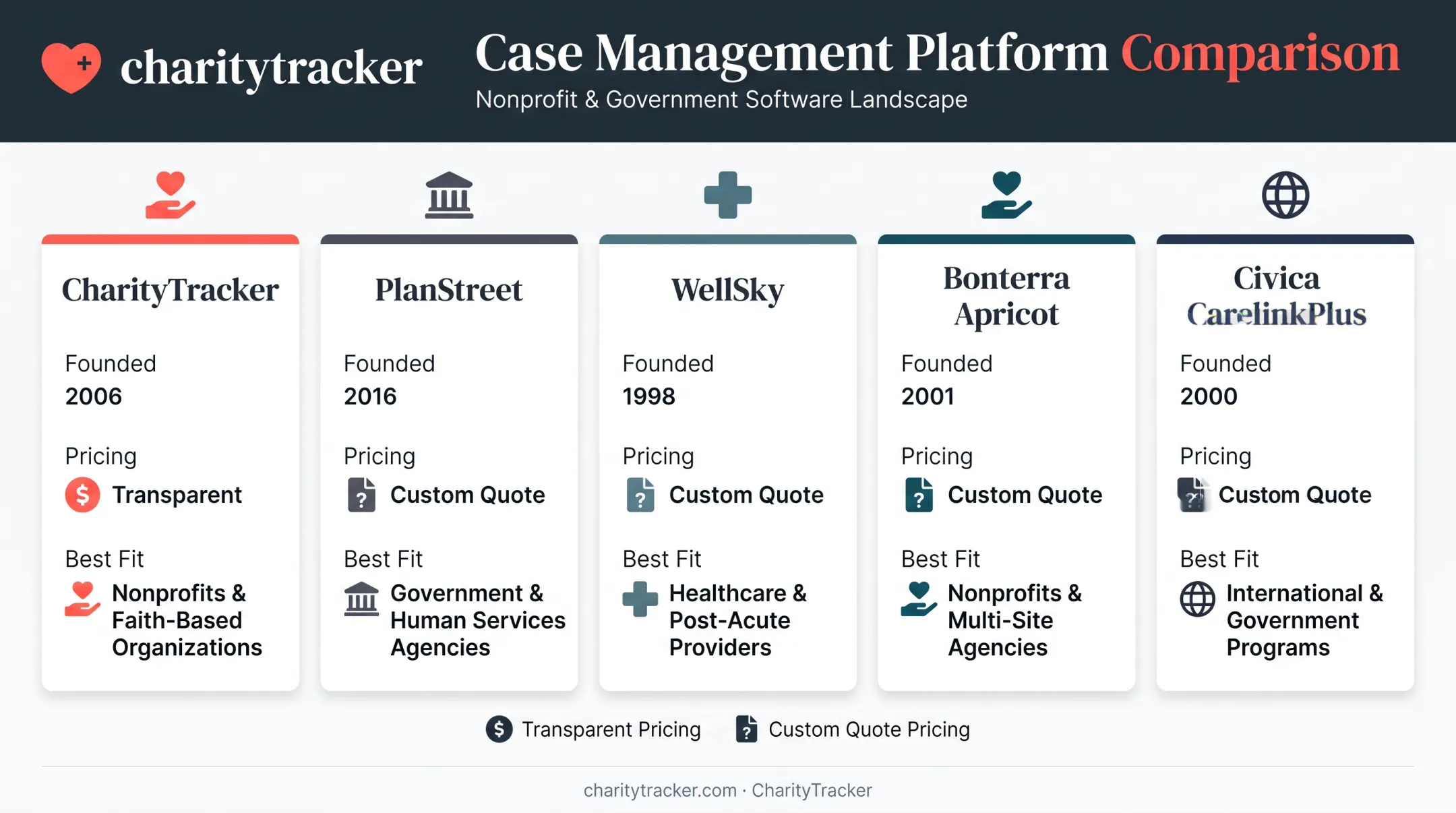 Comparison of five community care software platforms by pricing and best use case