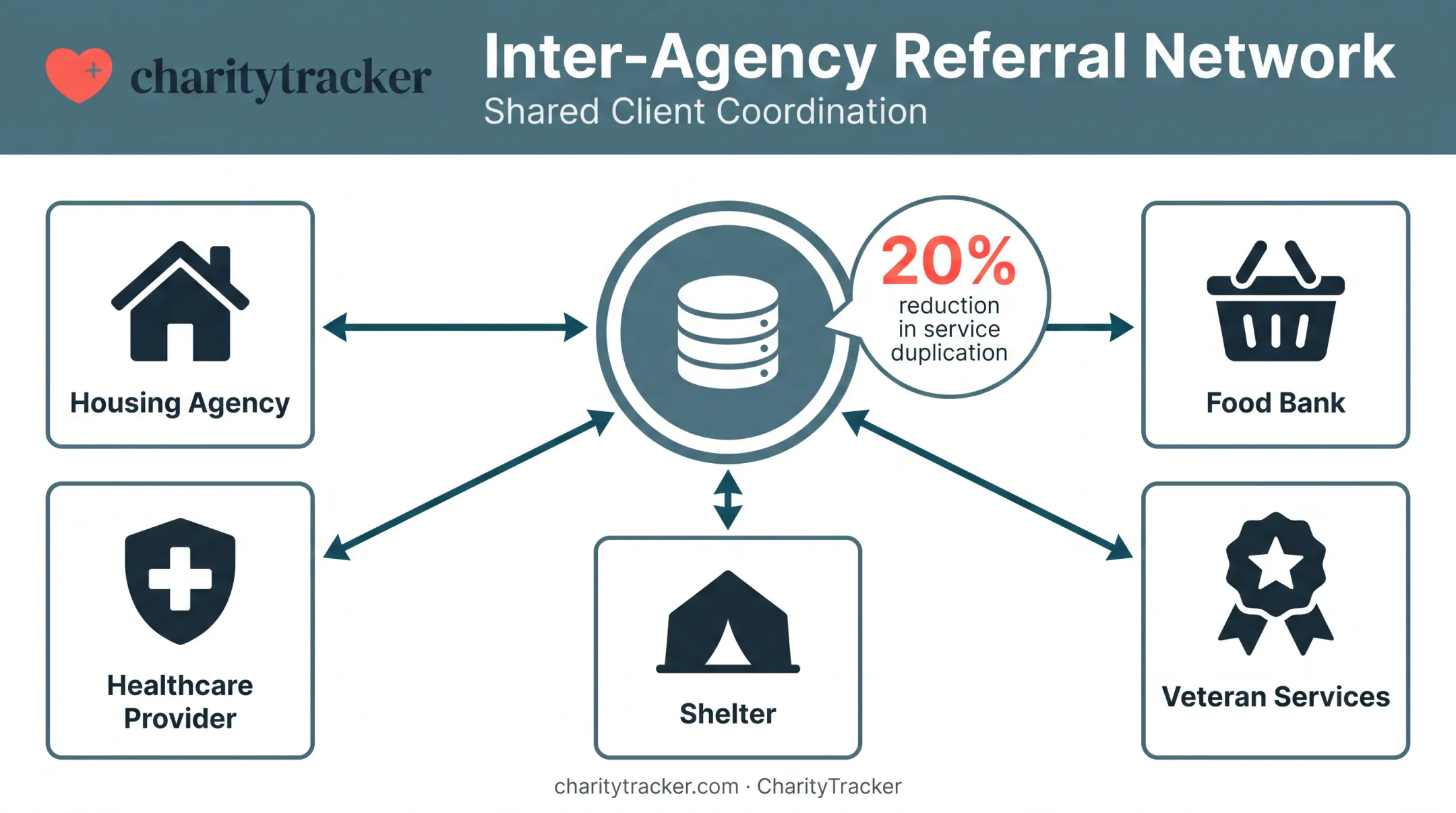 Inter-agency referral network reducing service duplication by 20 percent