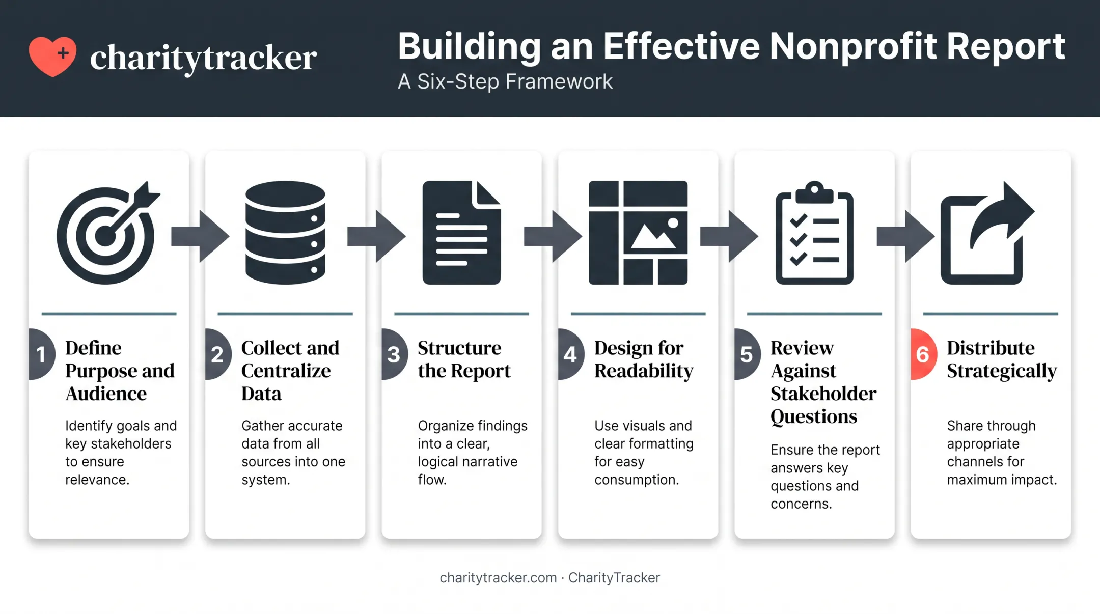 Six-step process for writing and distributing a nonprofit impact report
