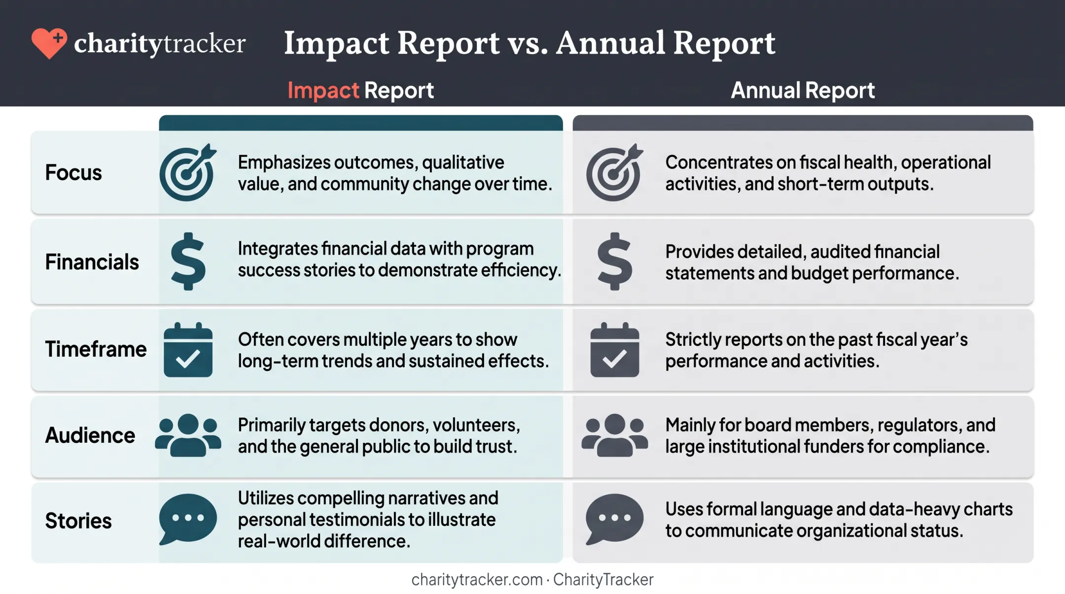 Impact report versus annual report comparison chart with five key differences