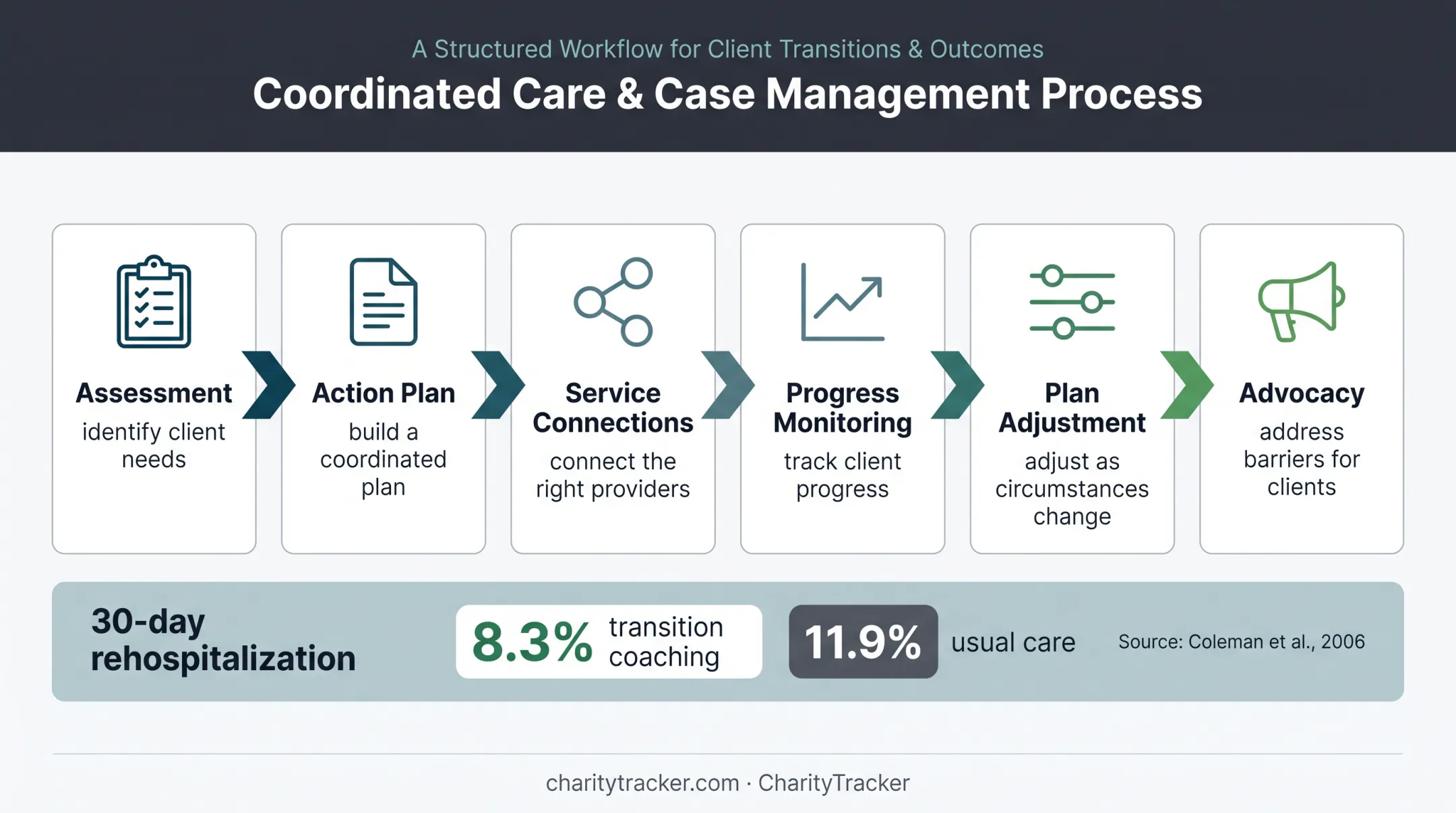 Case management coordination process with rehospitalization outcome comparison