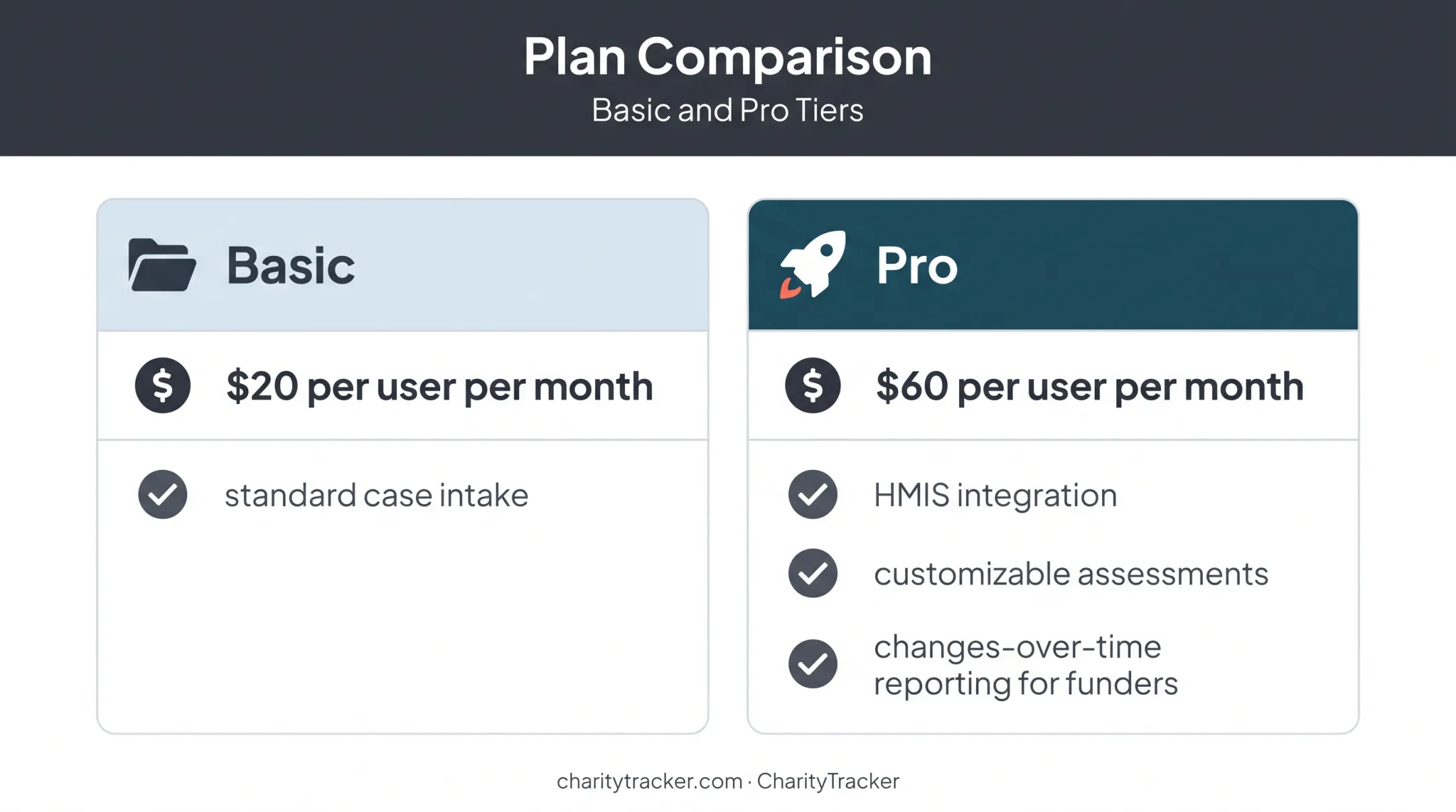 CharityTracker Basic and Pro case management pricing comparison