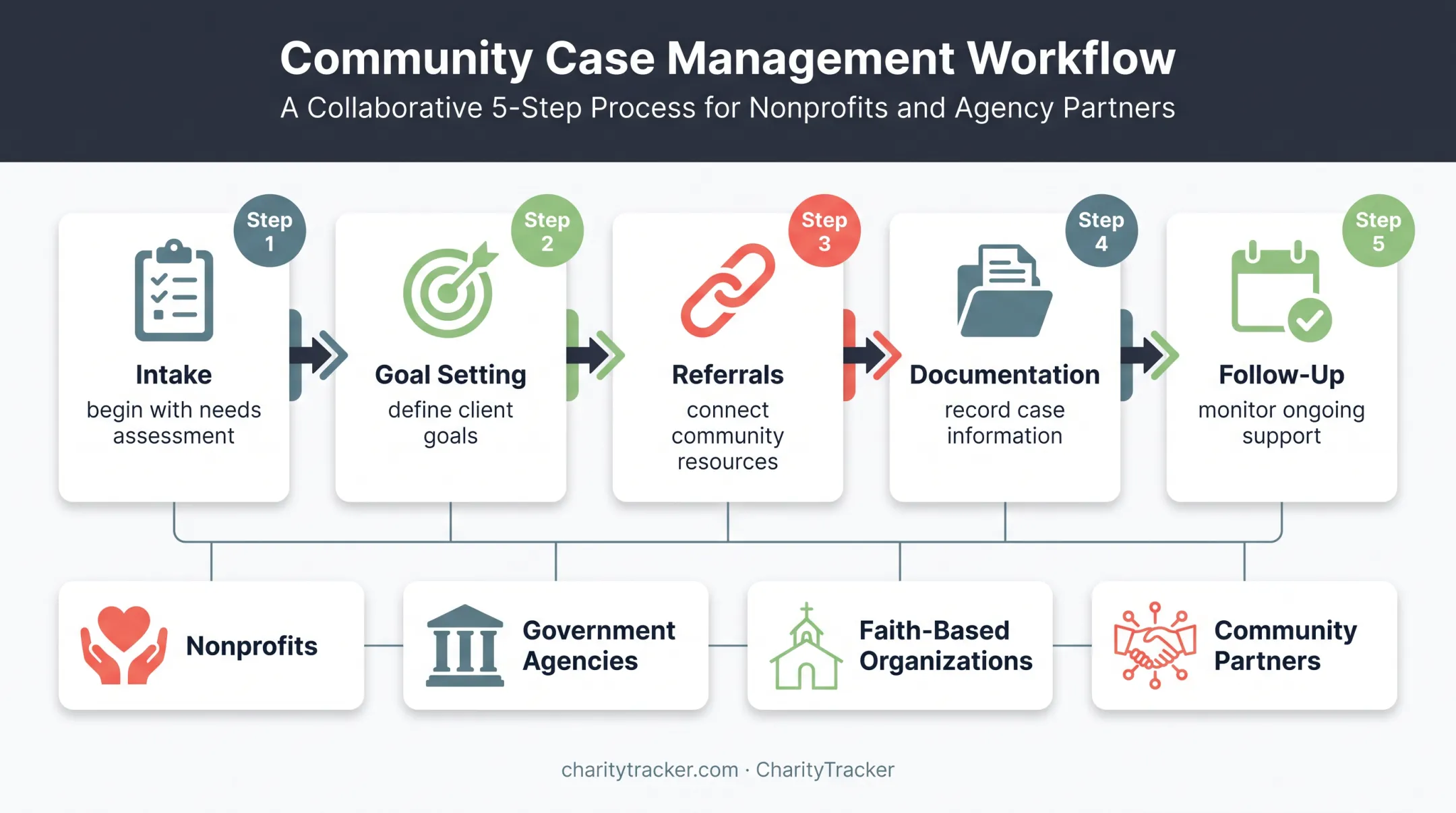 Social services case management workflow from intake through follow-up