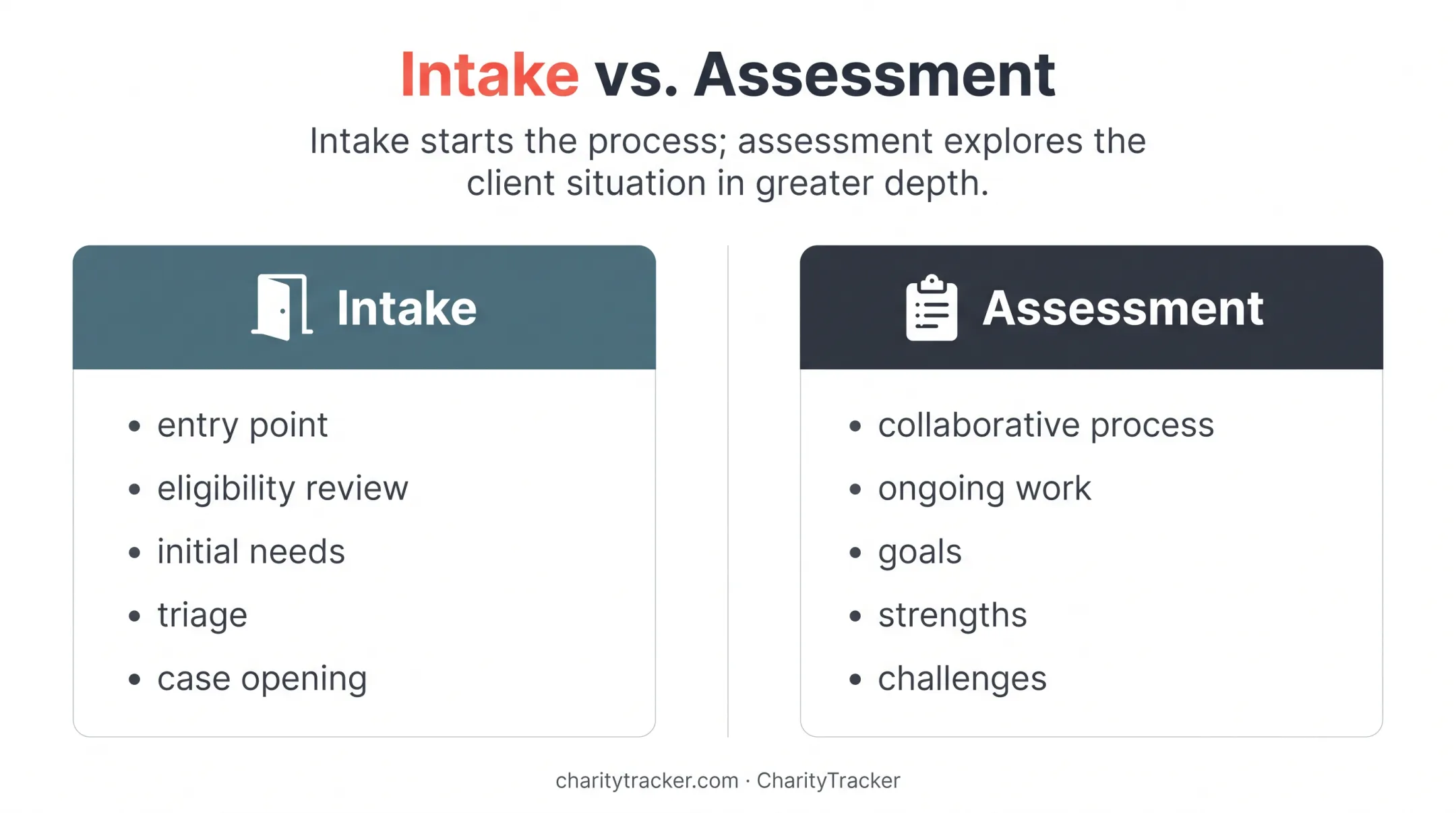 Social work intake versus assessment process comparison