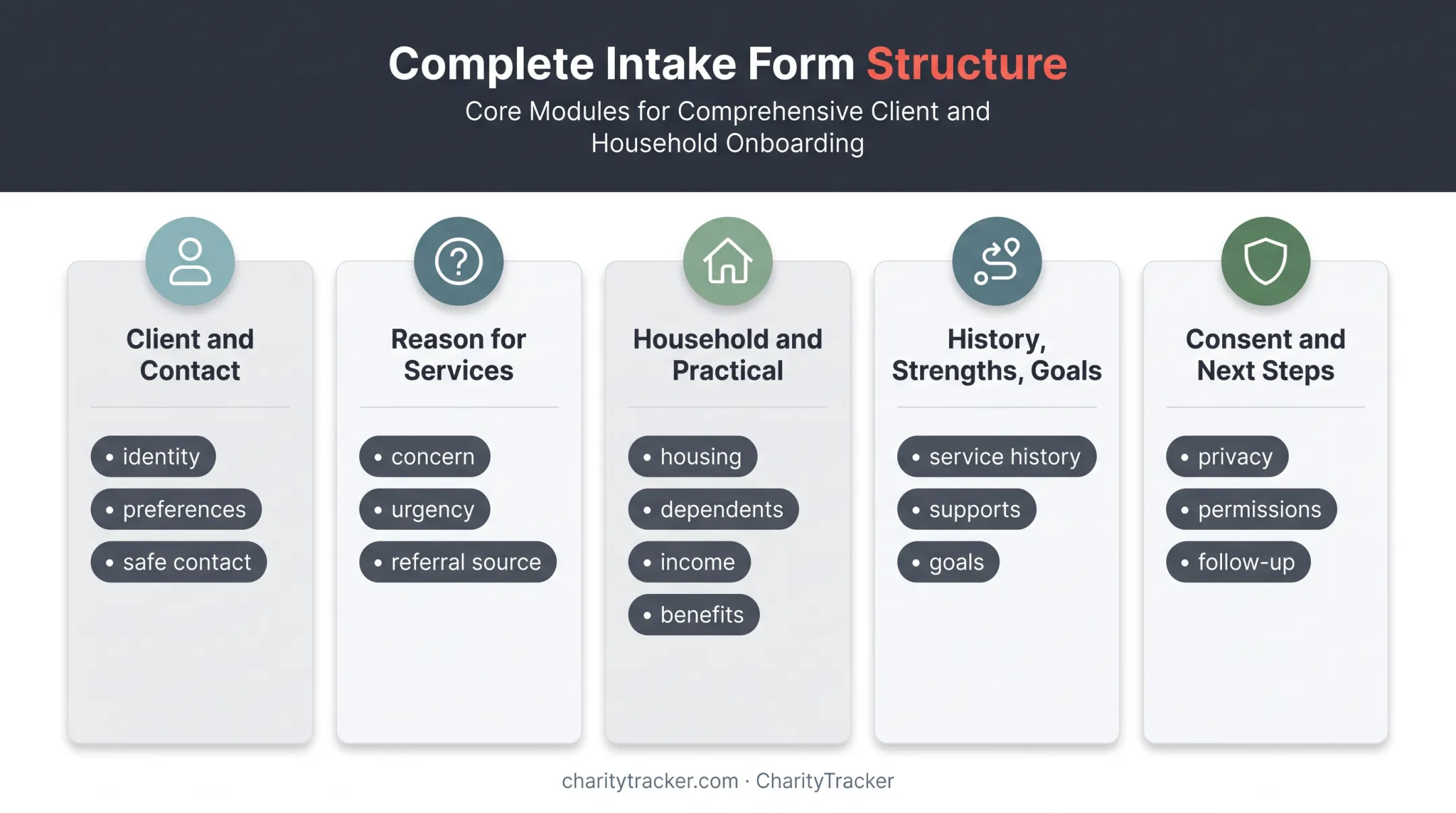 Five-part social work intake form structure overview