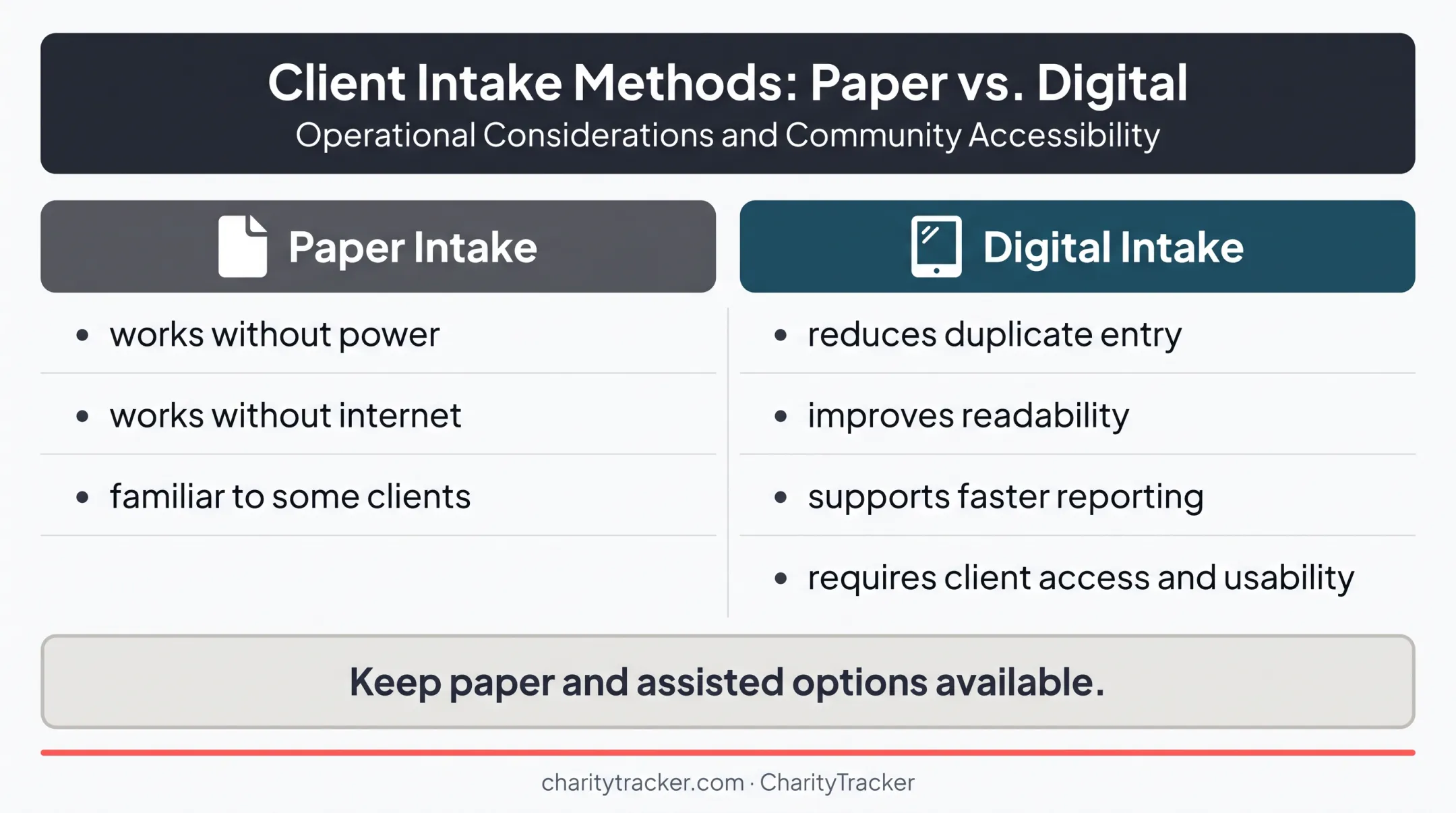 Paper versus digital social work intake benefits comparison
