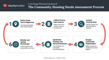 6-step housing needs assessment process from scoping to monitoring
